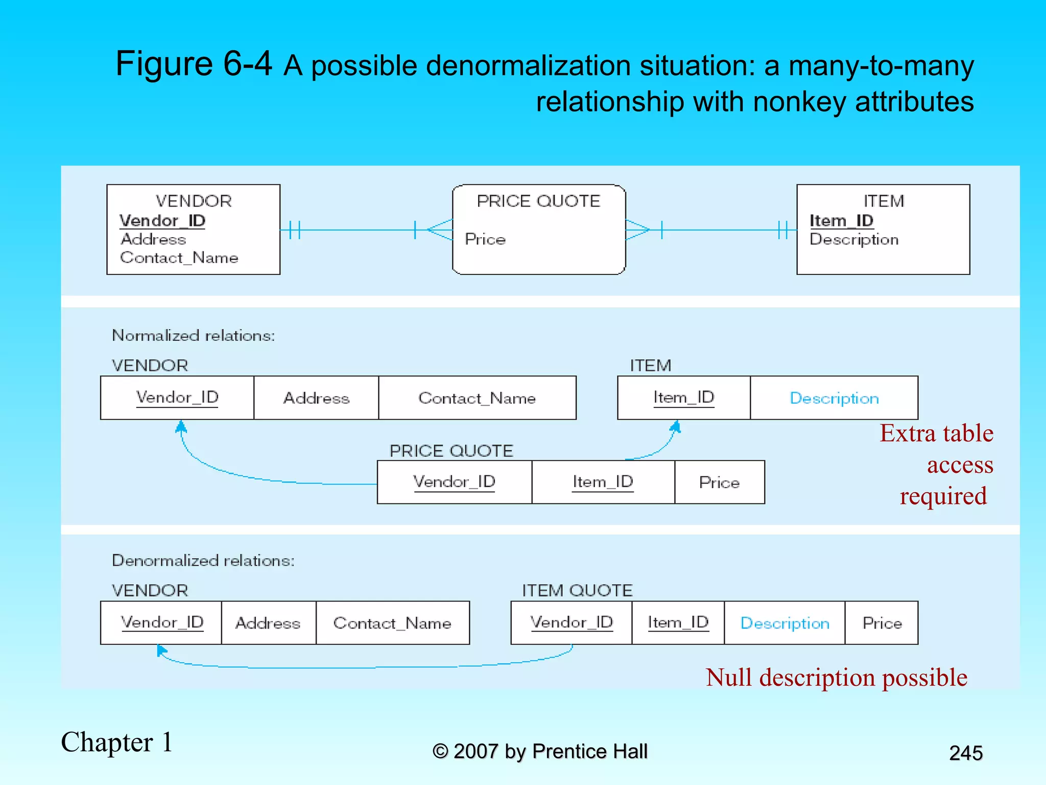 Figure 6-4  A possible denormalization situation: a many-to-many relationship with nonkey attributes Extra table access required  Null description possible  