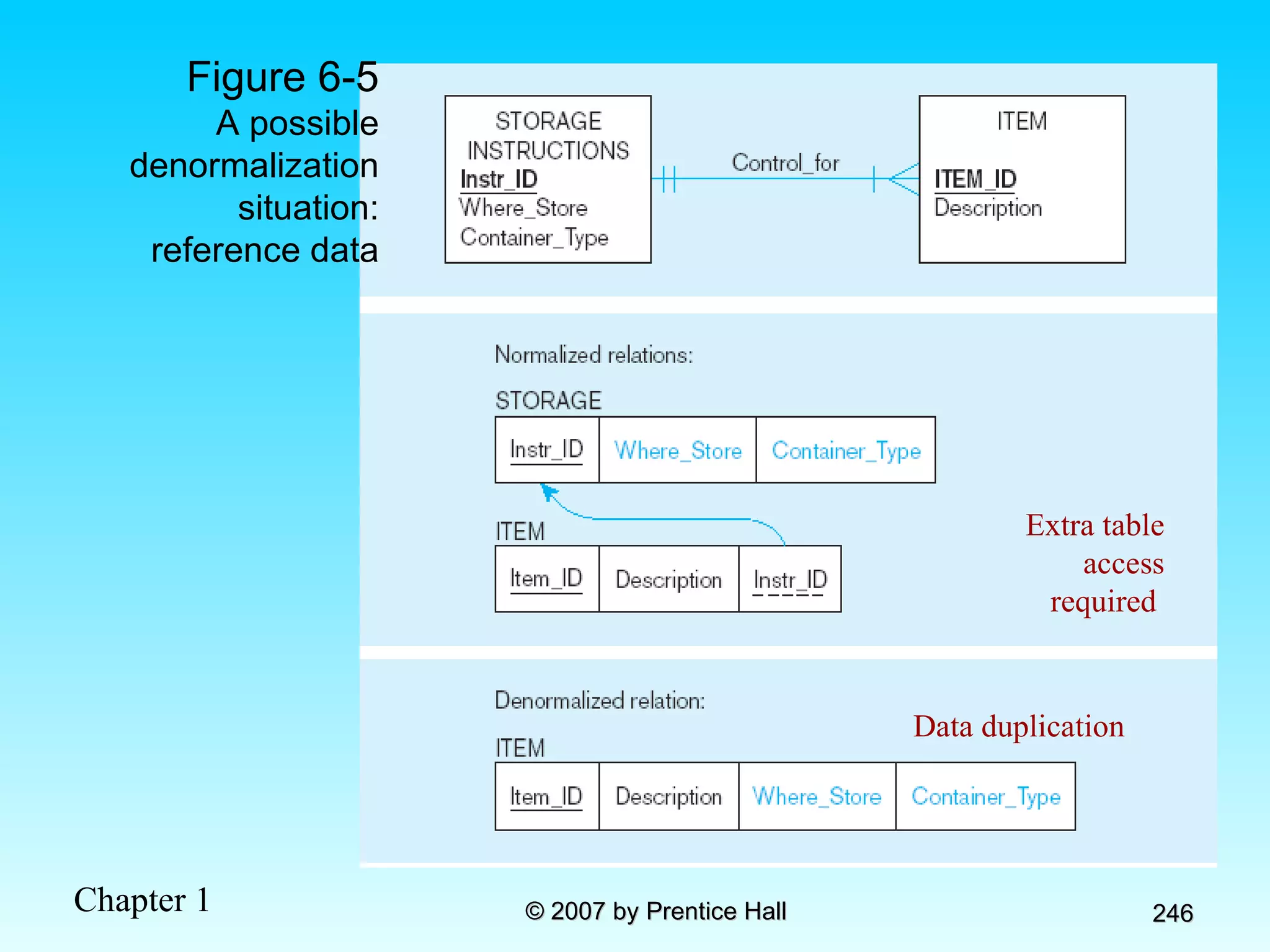Figure 6-5 A possible denormalization situation: reference data Extra table access required  Data duplication  