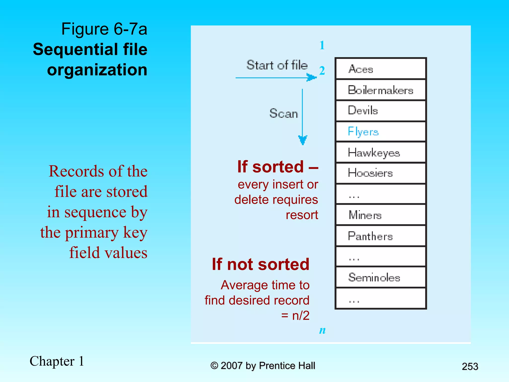 Figure 6-7a  Sequential file organization If not sorted Average time to find desired record = n/2 1 2 n Records of the file are stored in sequence by the primary key field values If sorted –  every insert or delete requires resort 