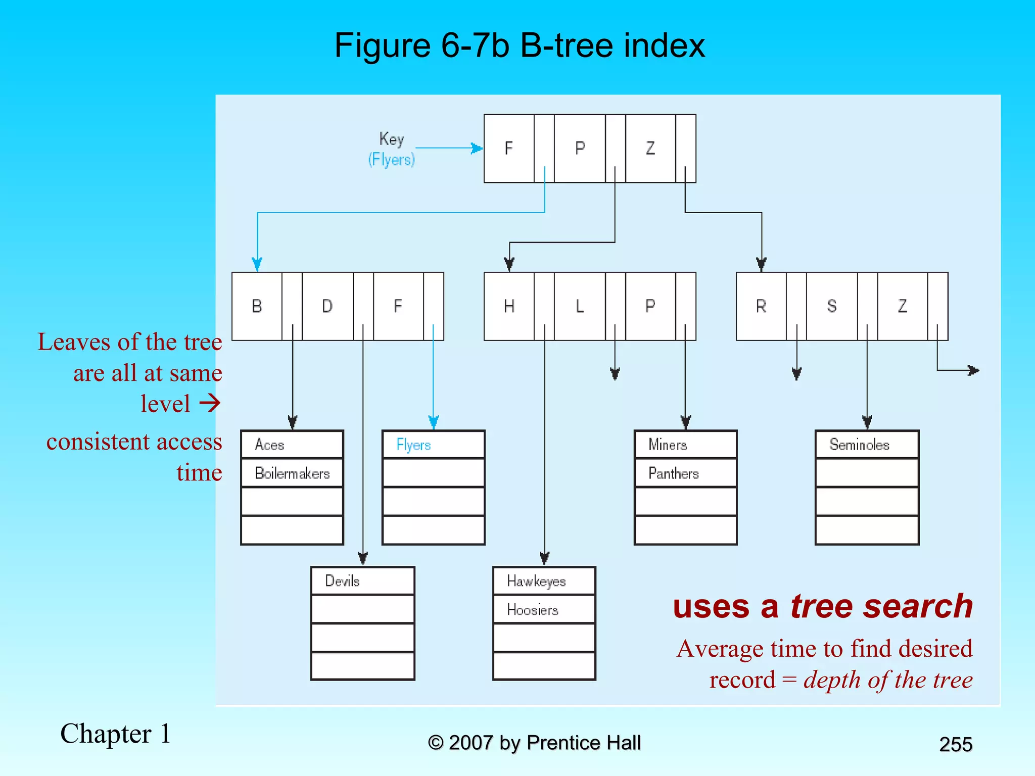 Figure 6-7b B-tree index uses a  tree search Average time to find desired record =  depth of the tree Leaves of the tree are all at same level   consistent access time 