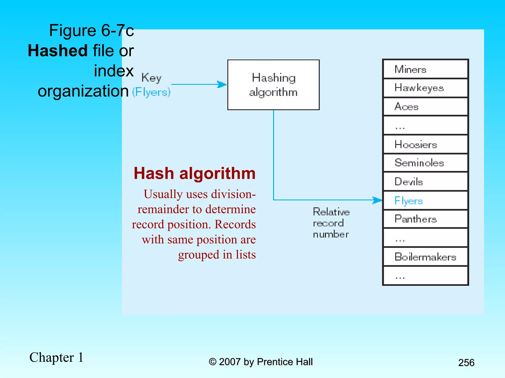 Figure 6-7c Hashed  file or index organization  Hash algorithm Usually uses division-remainder to determine record position. Records with same position are grouped in lists 