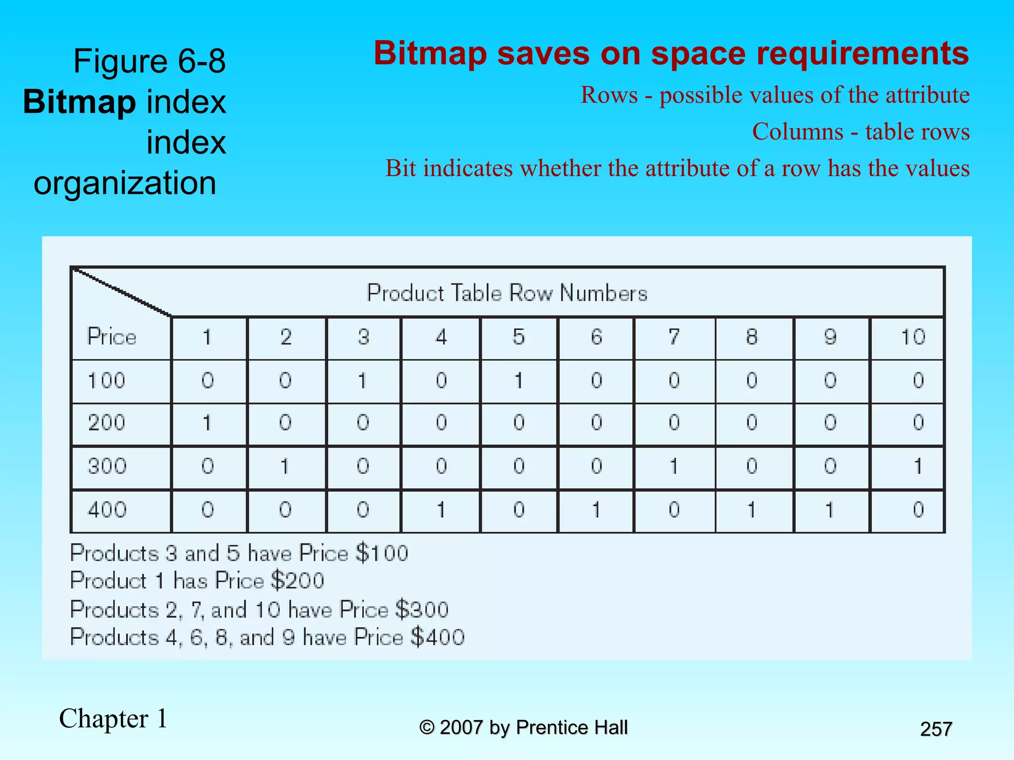 Figure 6-8 Bitmap  index index organization  Bitmap saves on space requirements Rows - possible values of the attribute Columns - table rows Bit indicates whether the attribute of a row has the values 