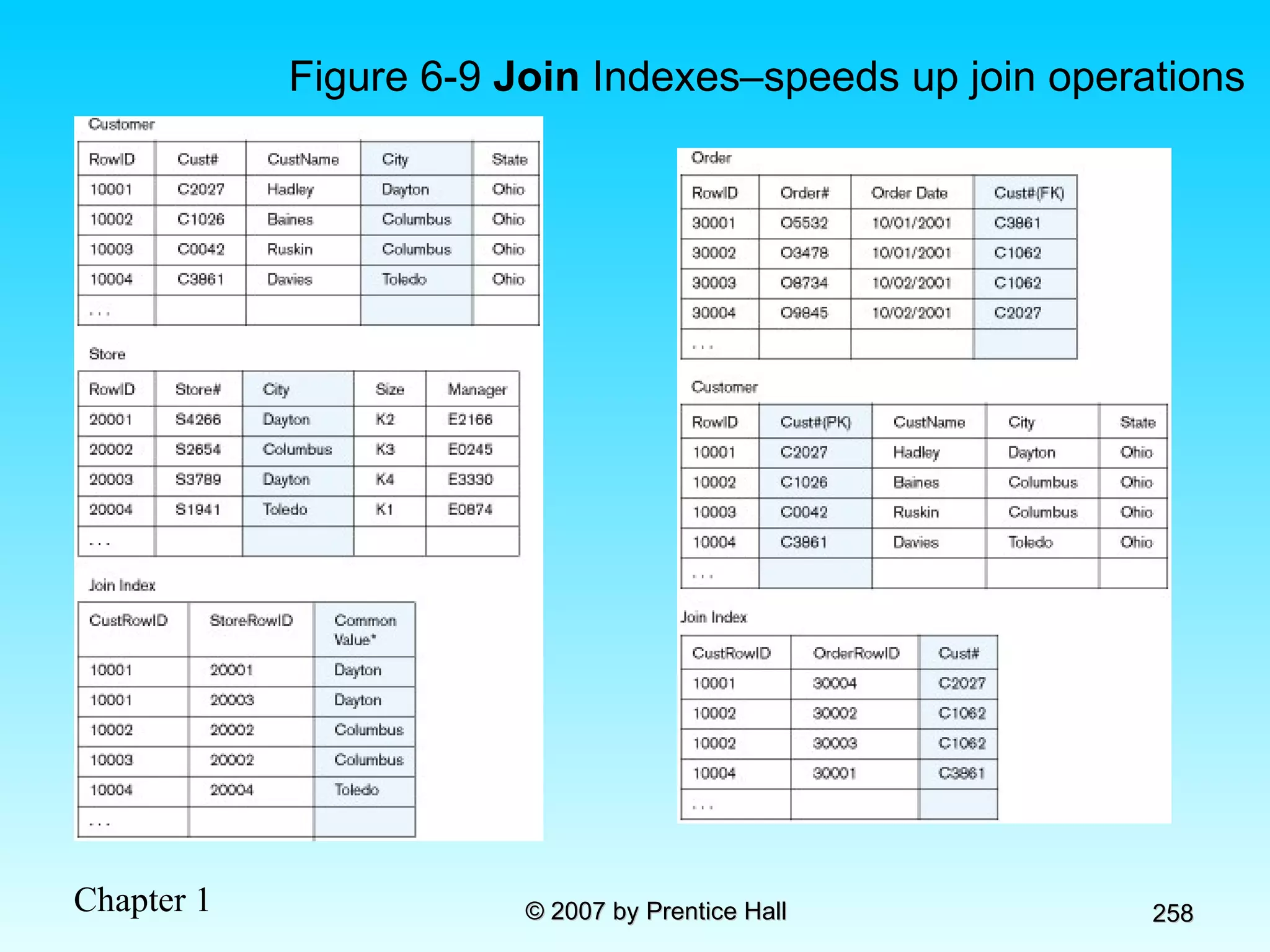 Figure 6-9  Join  Indexes–speeds up join operations  