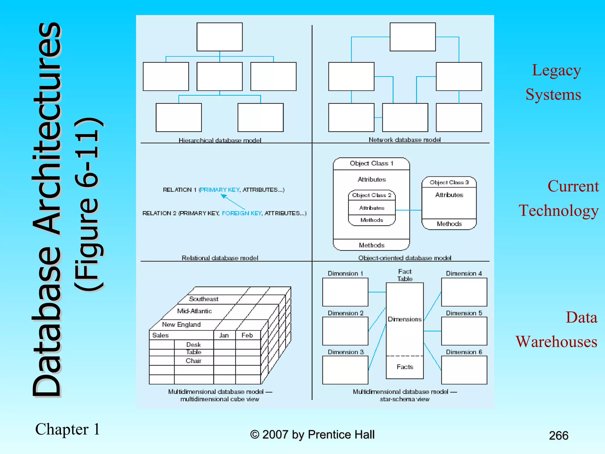 Database Architectures  (Figure 6-11) Legacy Systems Current Technology Data Warehouses 