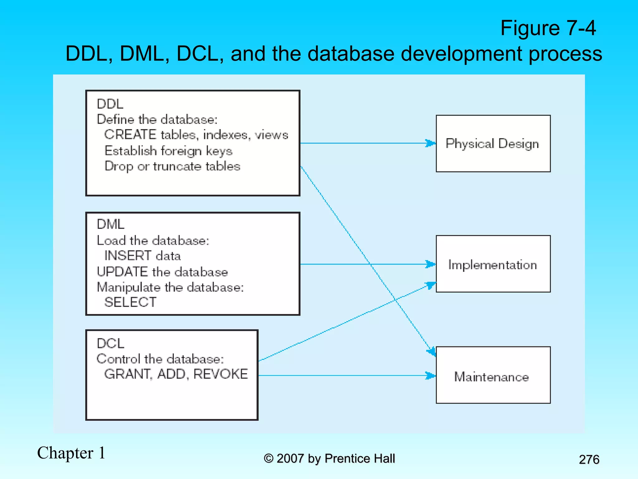 Figure 7-4  DDL, DML, DCL, and the database development process 