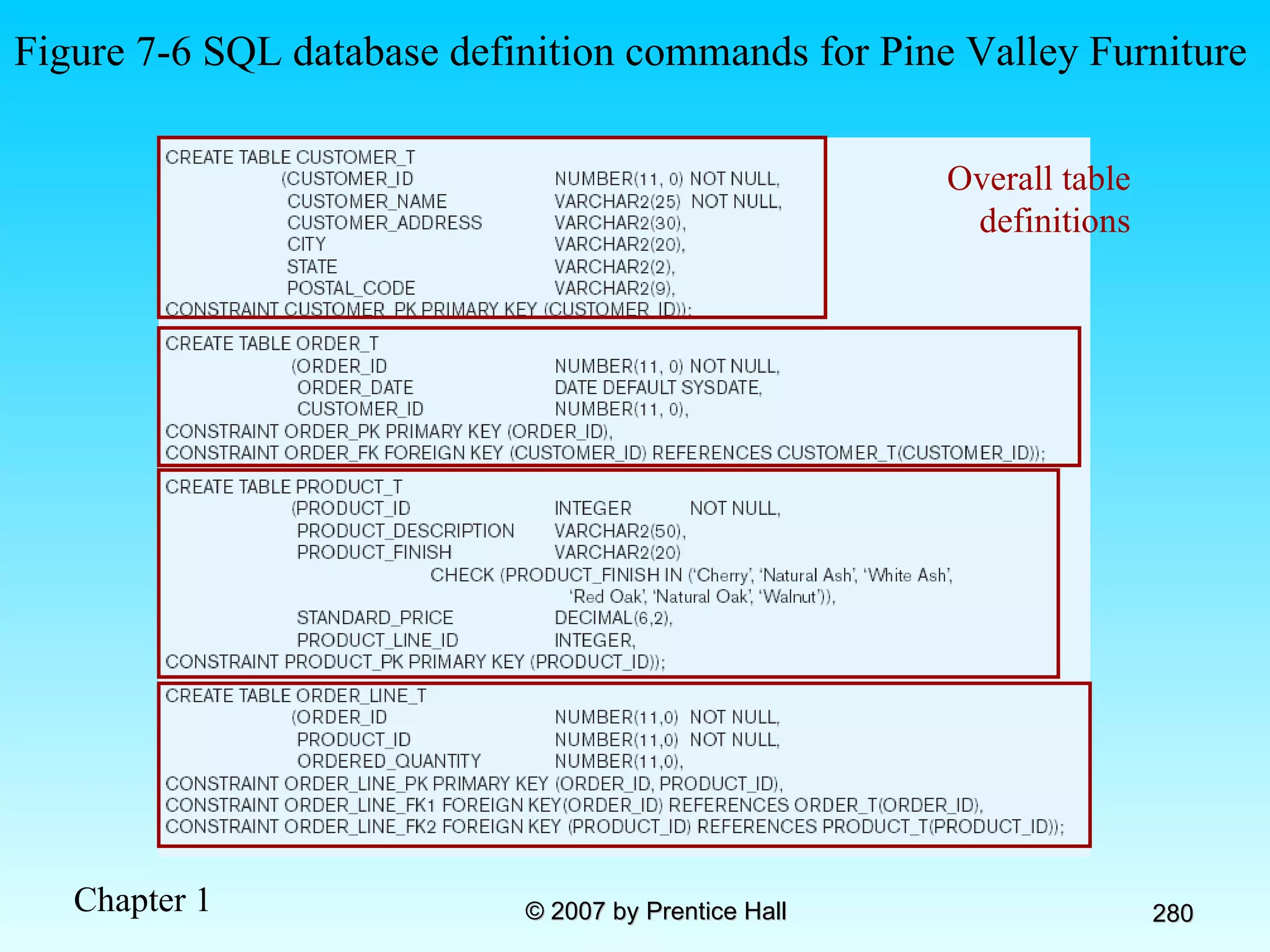 Figure 7-6 SQL database definition commands for Pine Valley Furniture Overall table definitions 