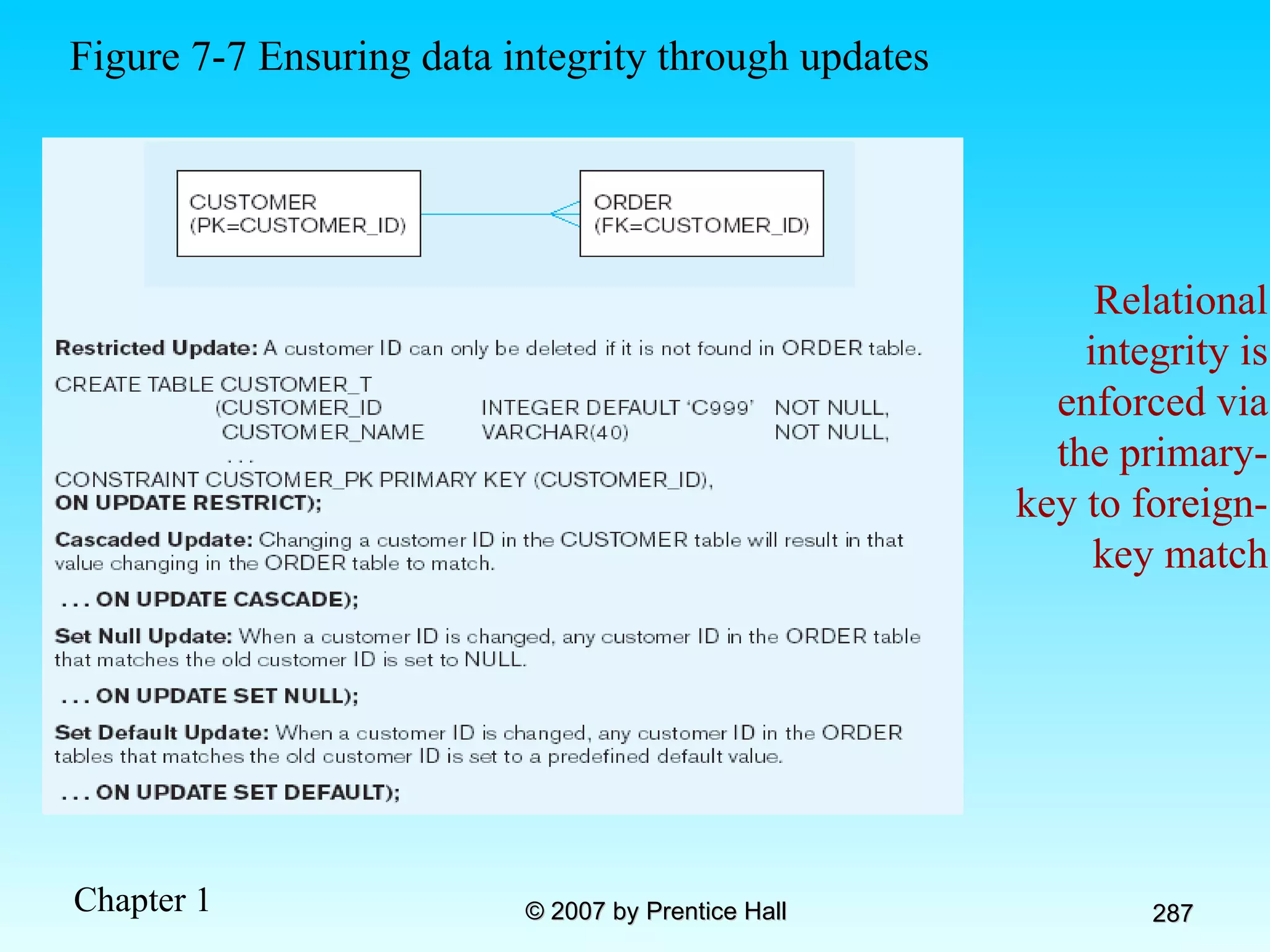 Relational integrity is enforced via the primary-key to foreign-key match Figure 7-7 Ensuring data integrity through updates 