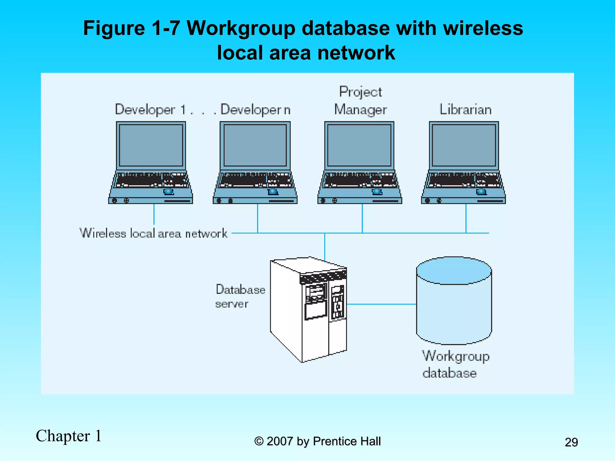 Figure 1-7 Workgroup database with wireless  local area network 