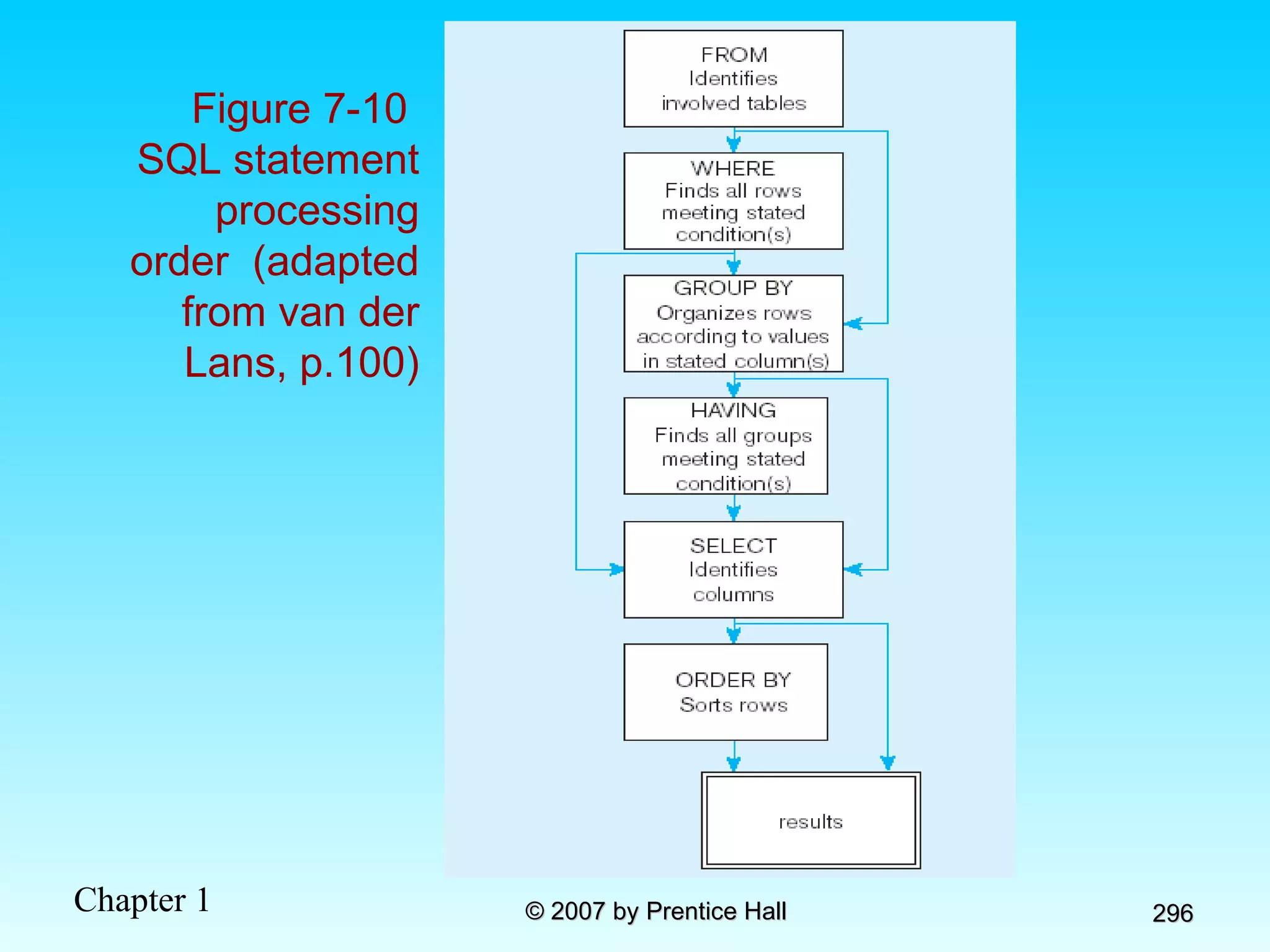 Figure 7-10  SQL statement processing order  (adapted from van der Lans, p.100) 