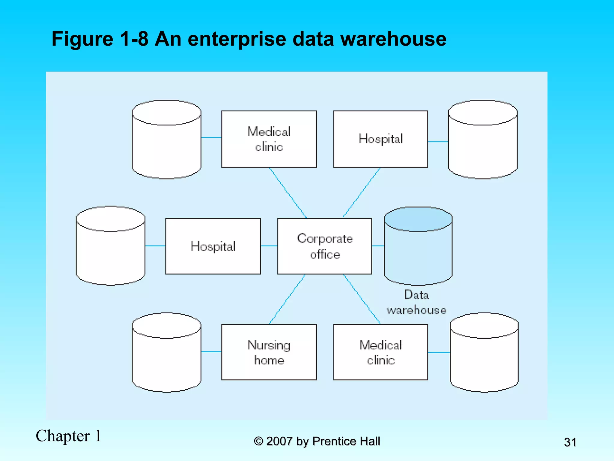Figure 1-8 An enterprise data warehouse 