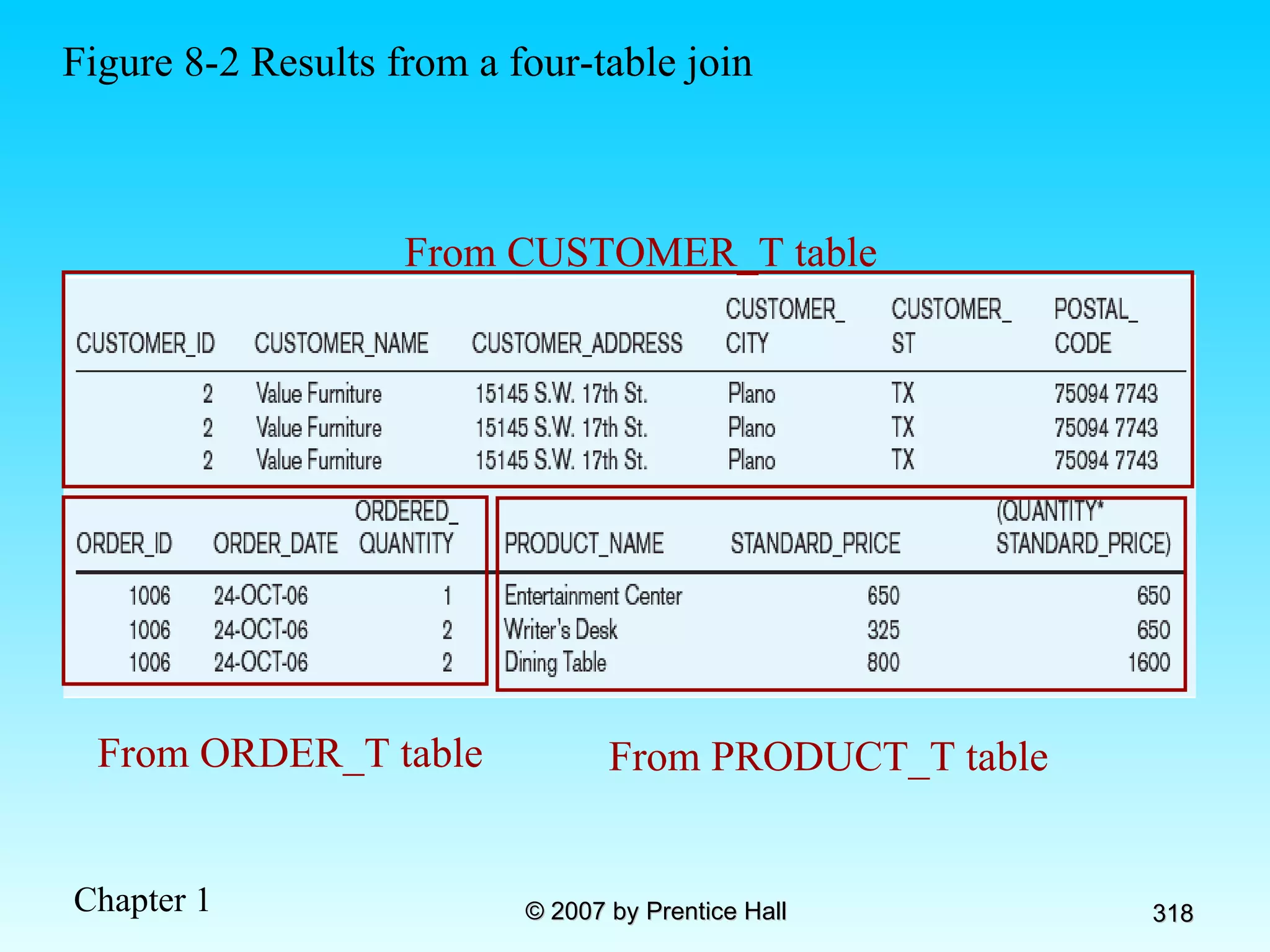Figure 8-2 Results from a four-table join From CUSTOMER_T table From ORDER_T table From PRODUCT_T table 