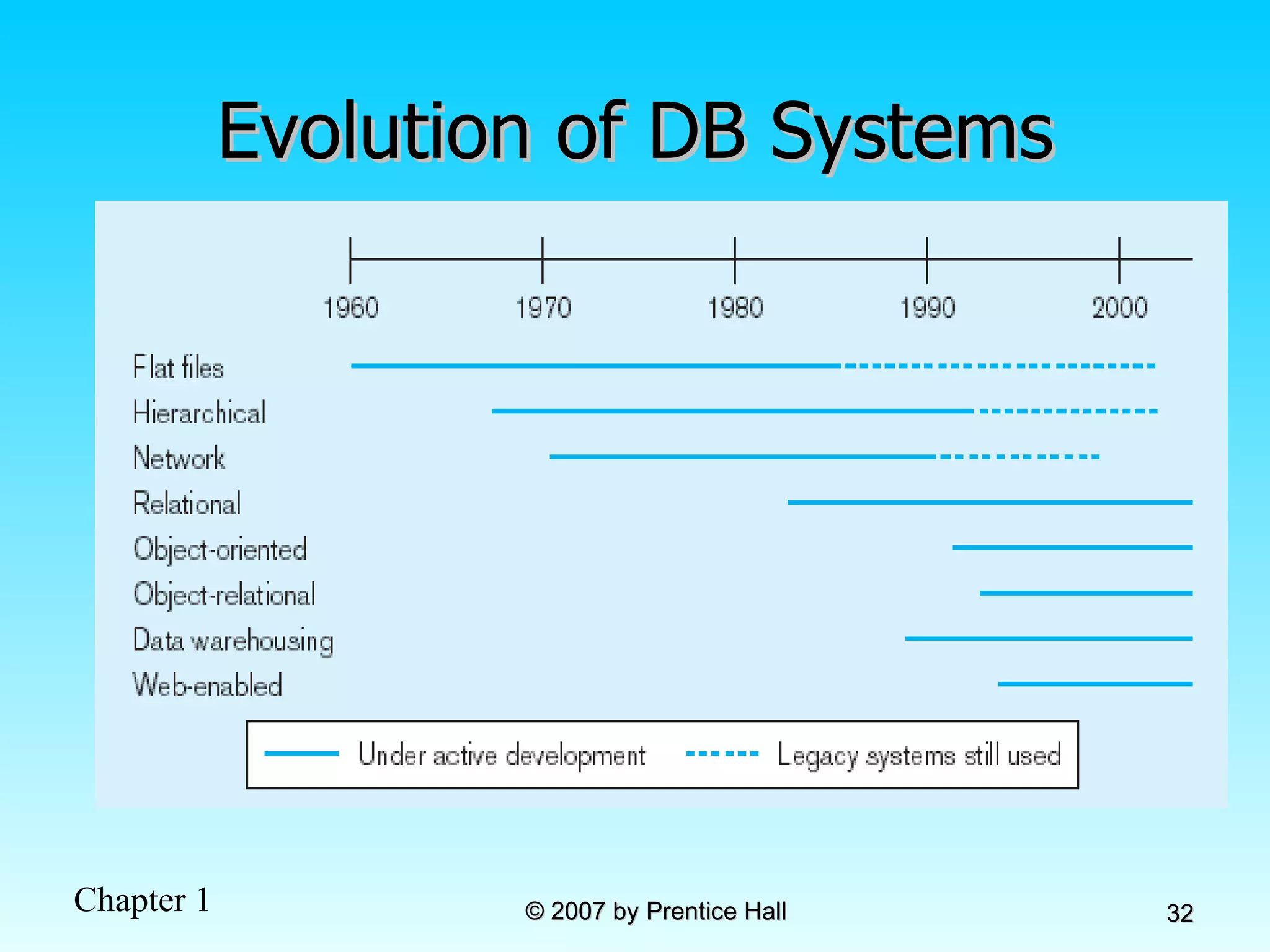 Evolution of DB Systems 