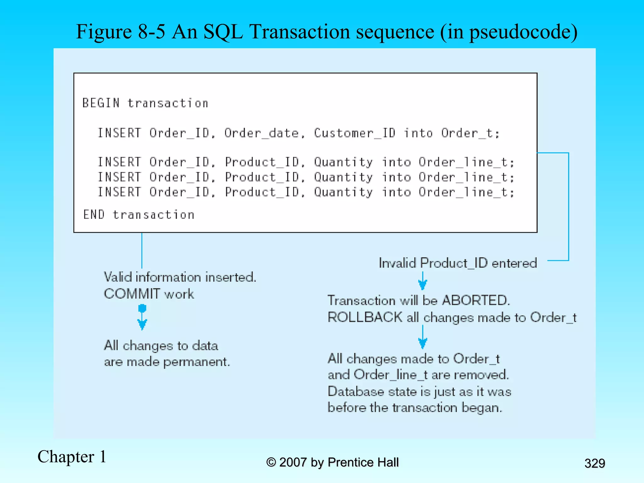 Figure 8-5 An SQL Transaction sequence (in pseudocode) 