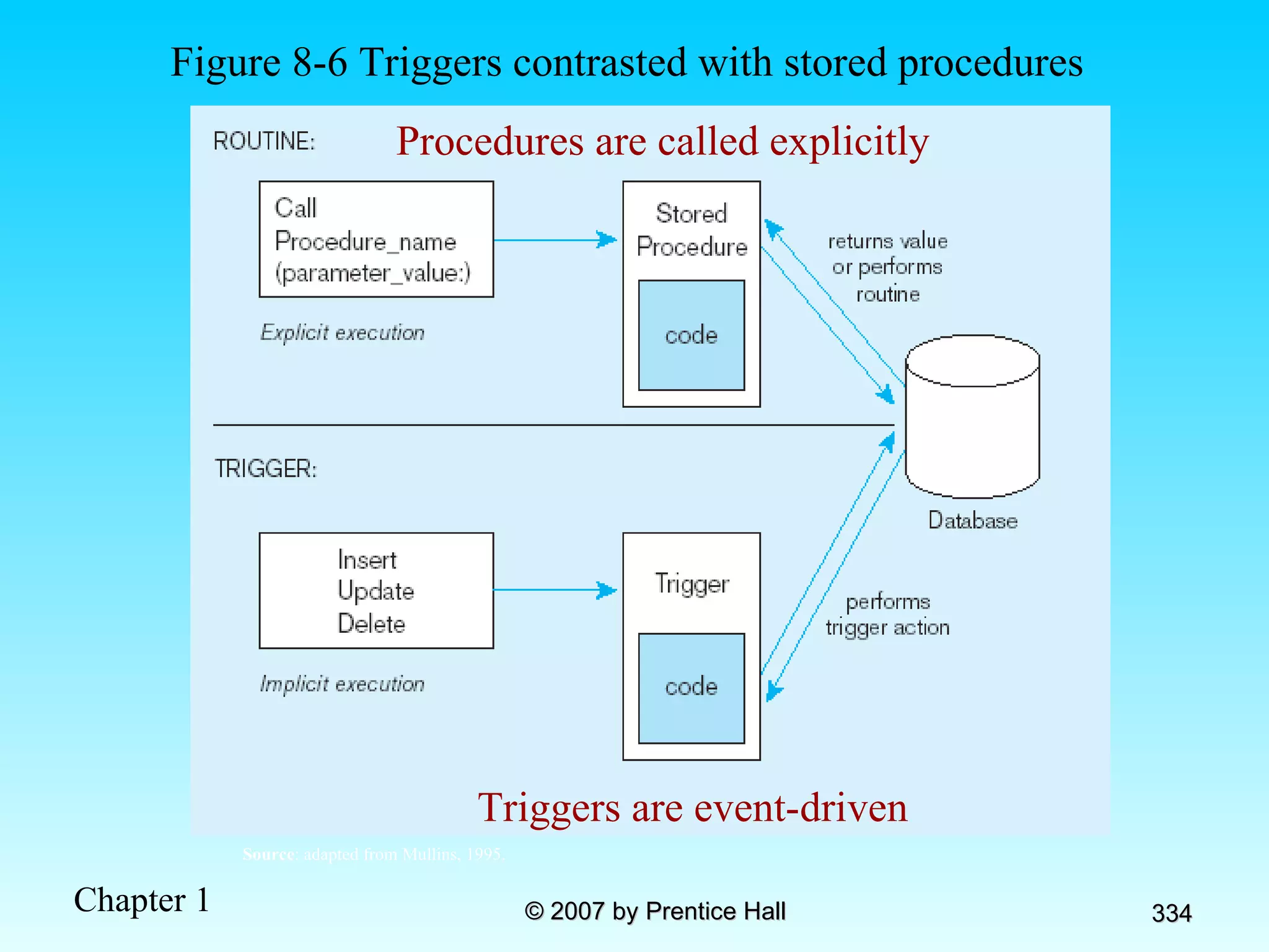 Figure 8-6 Triggers contrasted with stored procedures Procedures are called explicitly Triggers are event-driven Source : adapted from Mullins, 1995. 