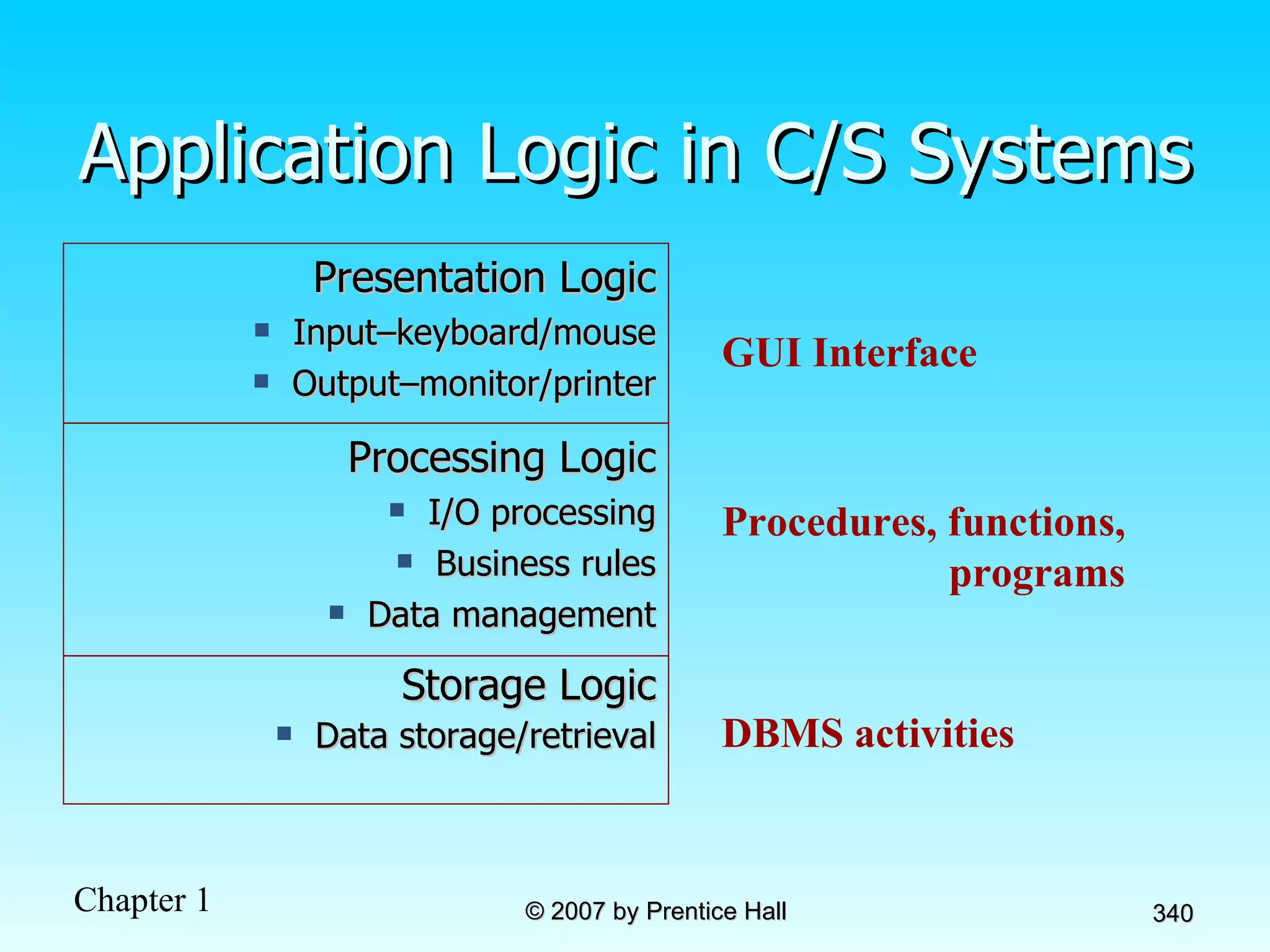 Application Logic in C/S Systems GUI Interface Procedures, functions, programs DBMS activities Processing Logic I/O processing Business rules Data management Storage Logic Data storage/retrieval Presentation Logic Input–keyboard/mouse Output–monitor/printer 
