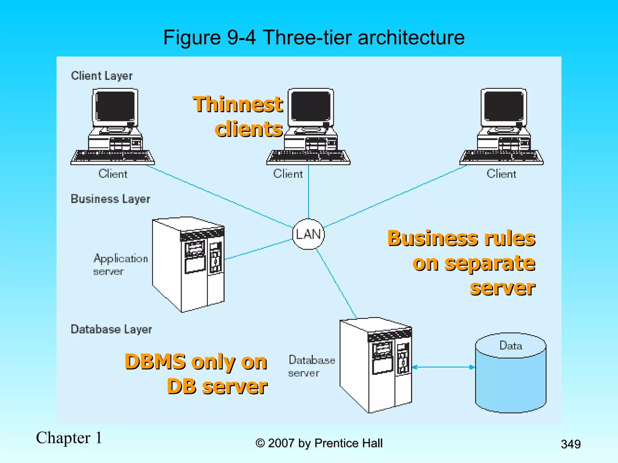 Figure 9-4 Three-tier architecture Thinnest clients Business rules on separate server DBMS only on DB server 