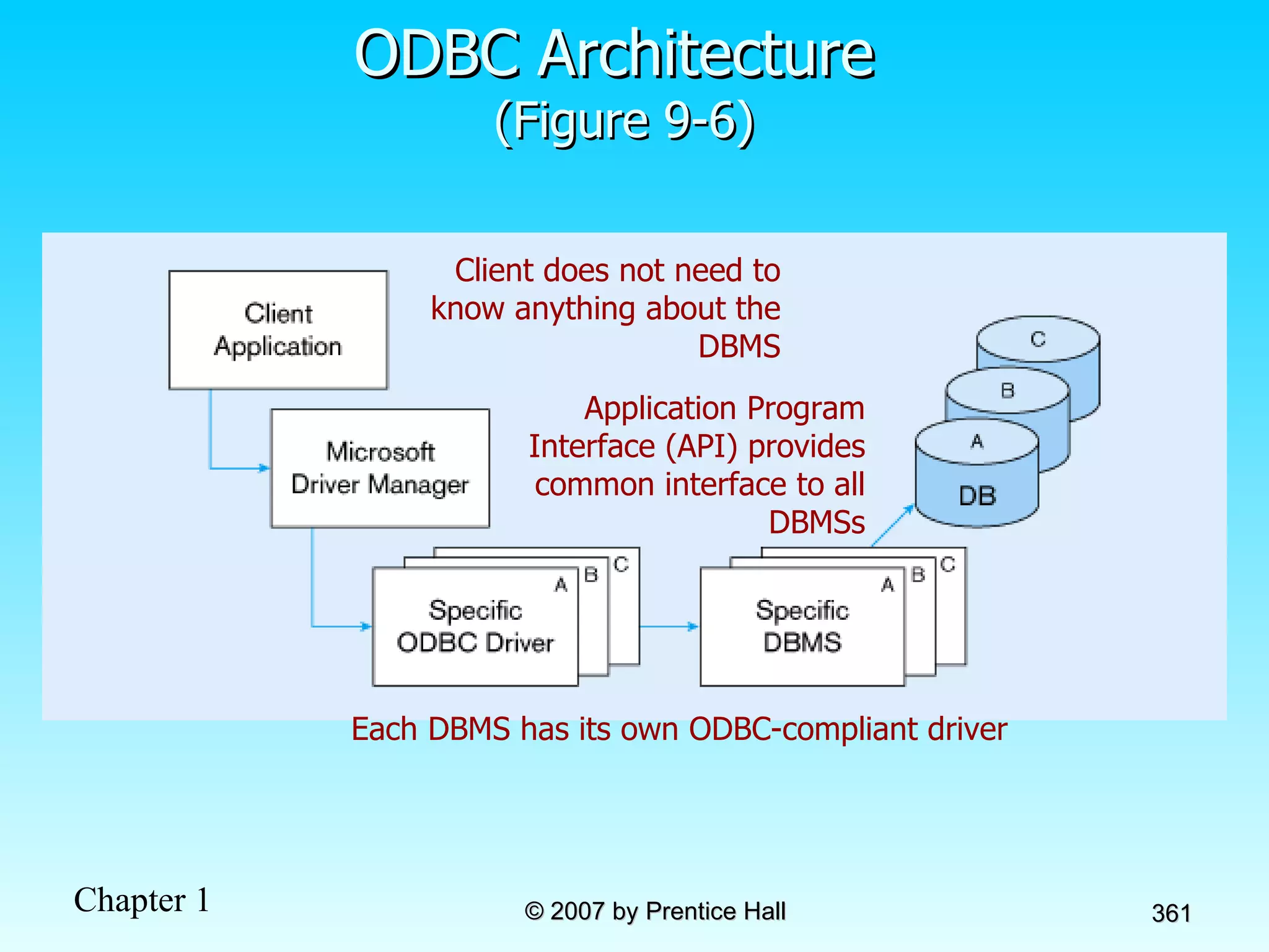 ODBC Architecture  (Figure 9-6) Each DBMS has its own ODBC-compliant driver Client does not need to know anything about the DBMS Application Program Interface (API) provides common interface to all DBMSs 