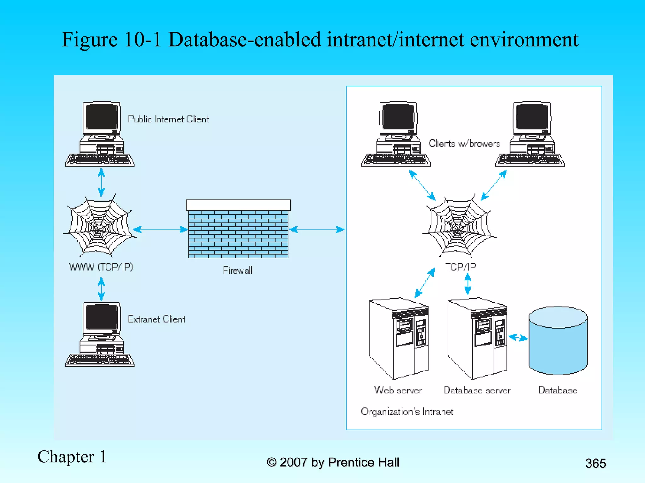 Figure 10-1 Database-enabled intranet/internet environment 