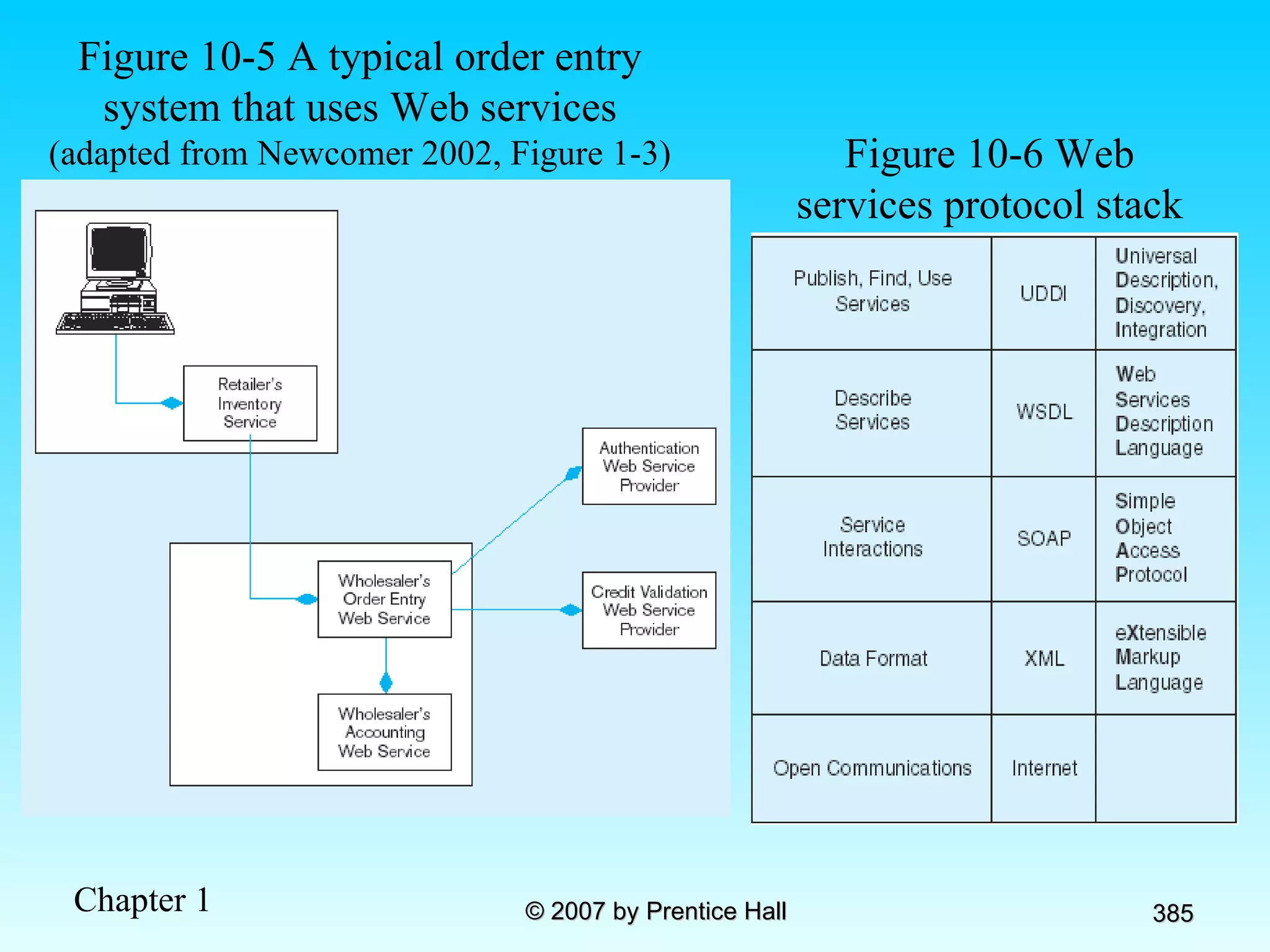 Figure 10-5 A typical order entry system that uses Web services (adapted from Newcomer 2002, Figure 1-3) Figure 10-6 Web services protocol stack 