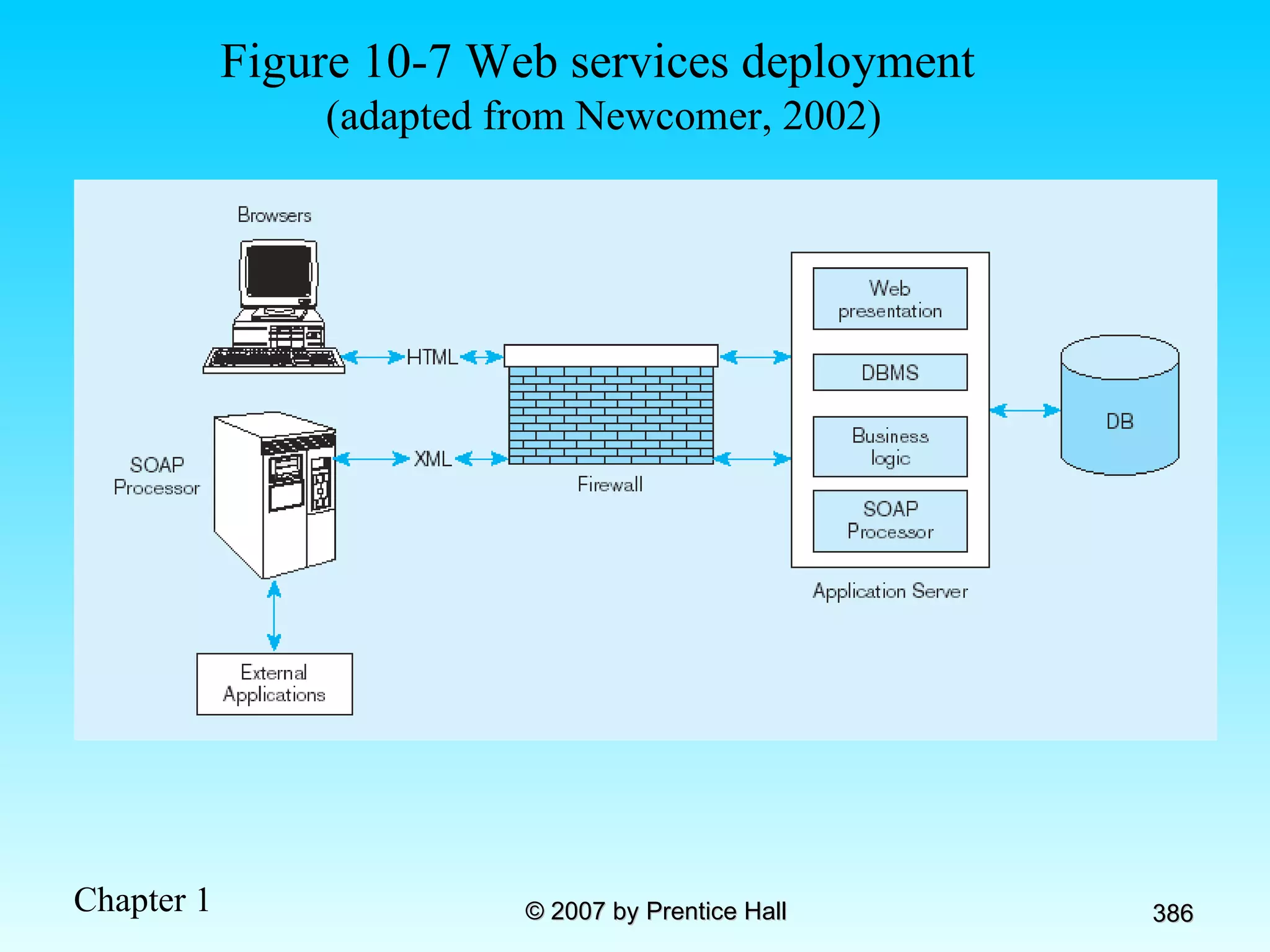 Figure 10-7 Web services deployment  (adapted from Newcomer, 2002) 