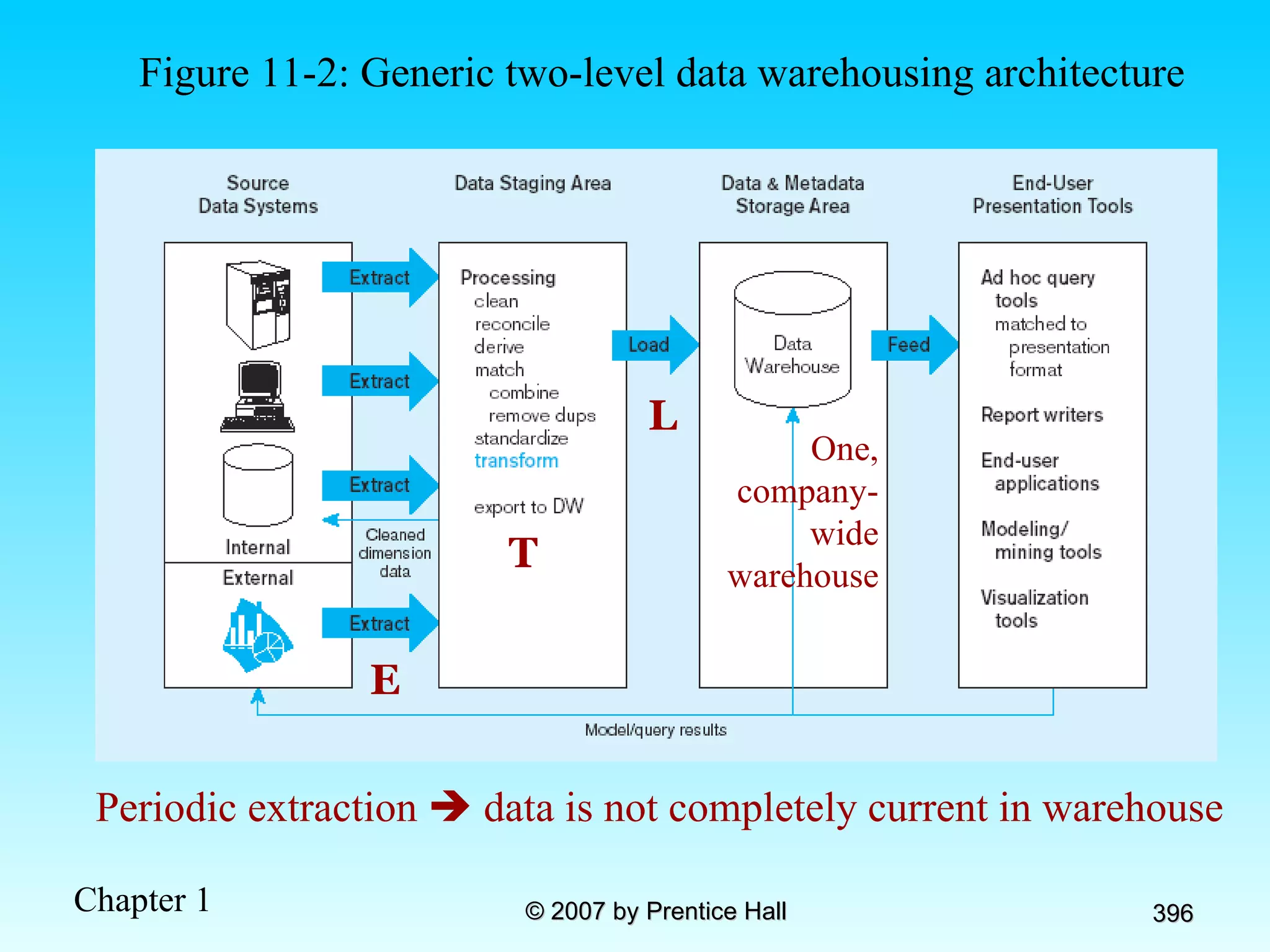 Figure 11-2: Generic two-level data warehousing architecture E T L One, company-wide warehouse Periodic extraction    data is not completely current in warehouse 