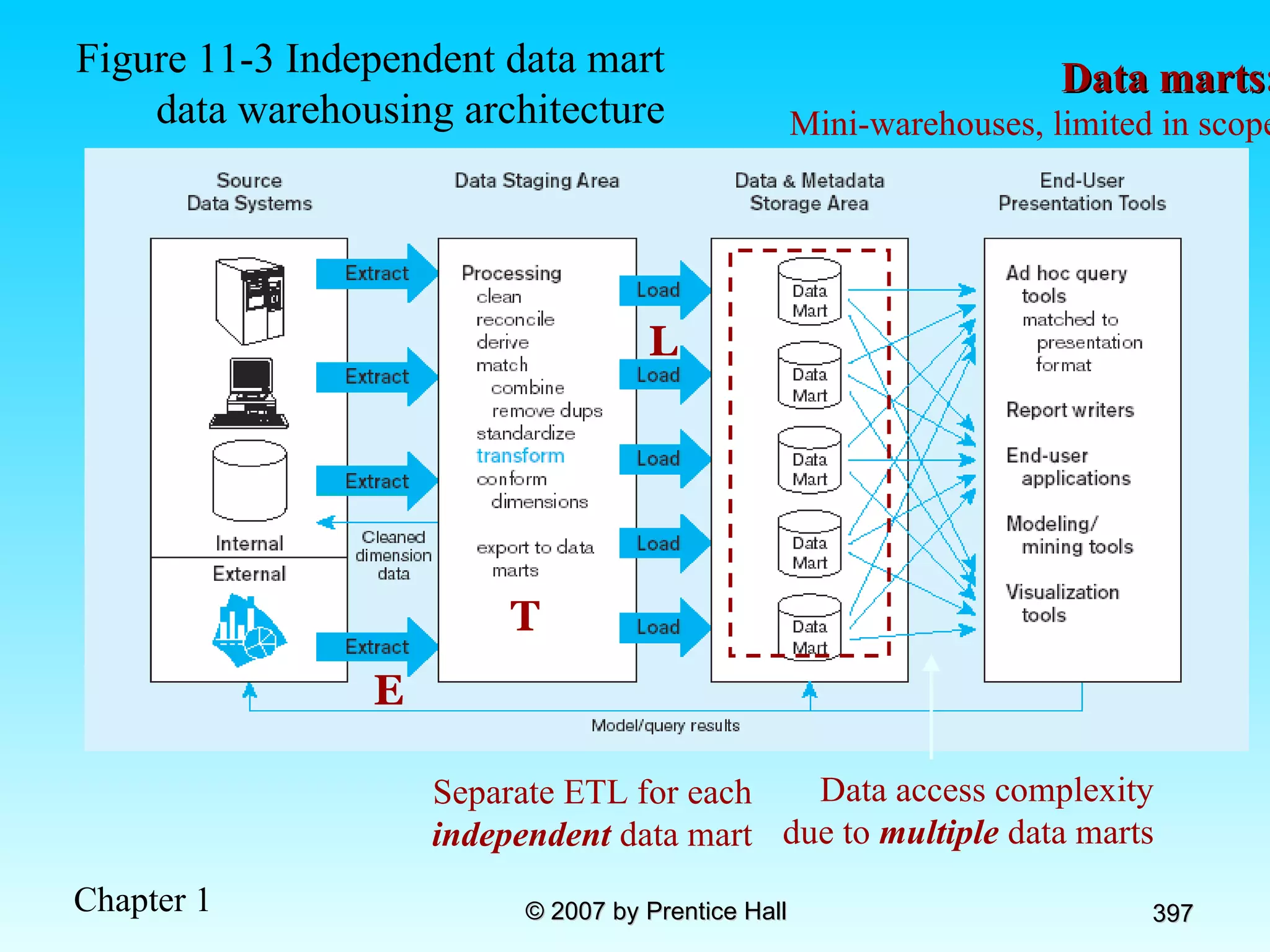 Figure 11-3 Independent data mart data warehousing architecture Data marts: Mini-warehouses, limited in scope E T L Separate ETL for each  independent  data mart Data access complexity due to  multiple  data marts 