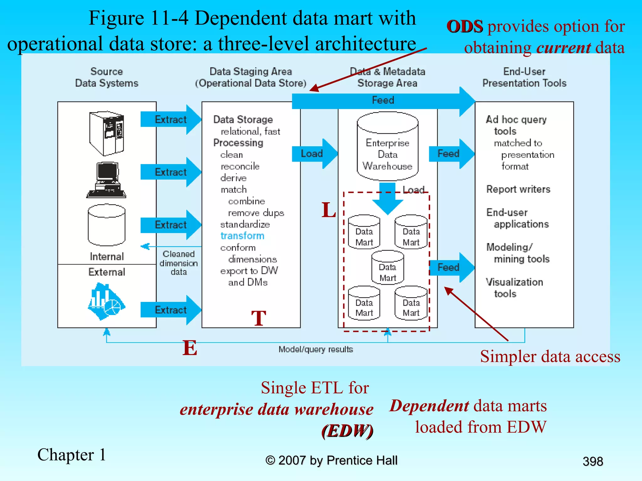 Figure 11-4 Dependent data mart with operational data store:   a three-level architecture E T L Single ETL for  enterprise data warehouse (EDW) Simpler data access ODS  provides option for obtaining  current  data Dependent  data marts loaded from EDW 