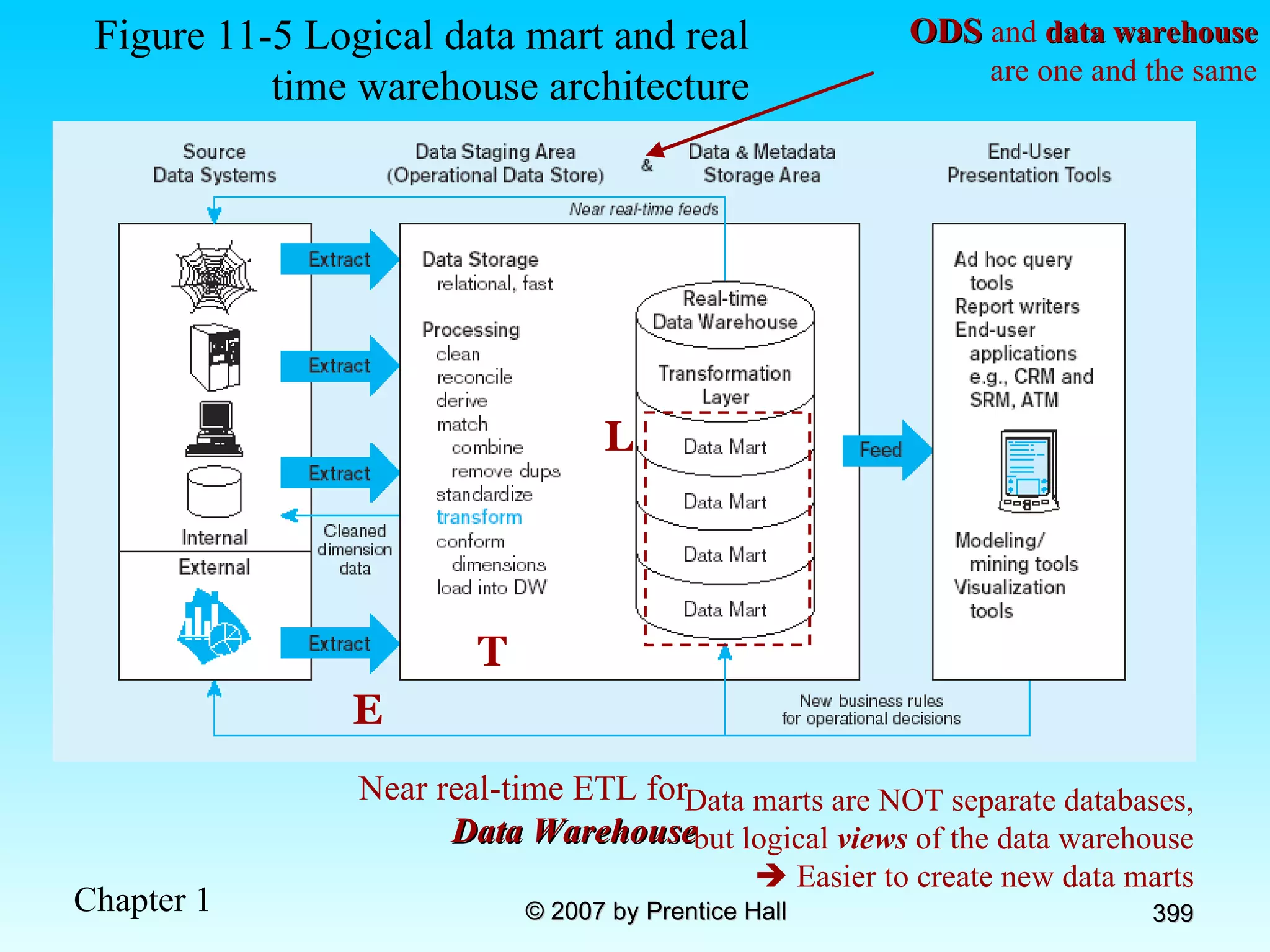 Figure 11-5 Logical data mart and real time warehouse architecture E T L Near real-time ETL for  Data Warehouse ODS  and  data warehouse  are one and the same Data marts are NOT separate databases, but logical  views  of the data warehouse    Easier to create new data marts 