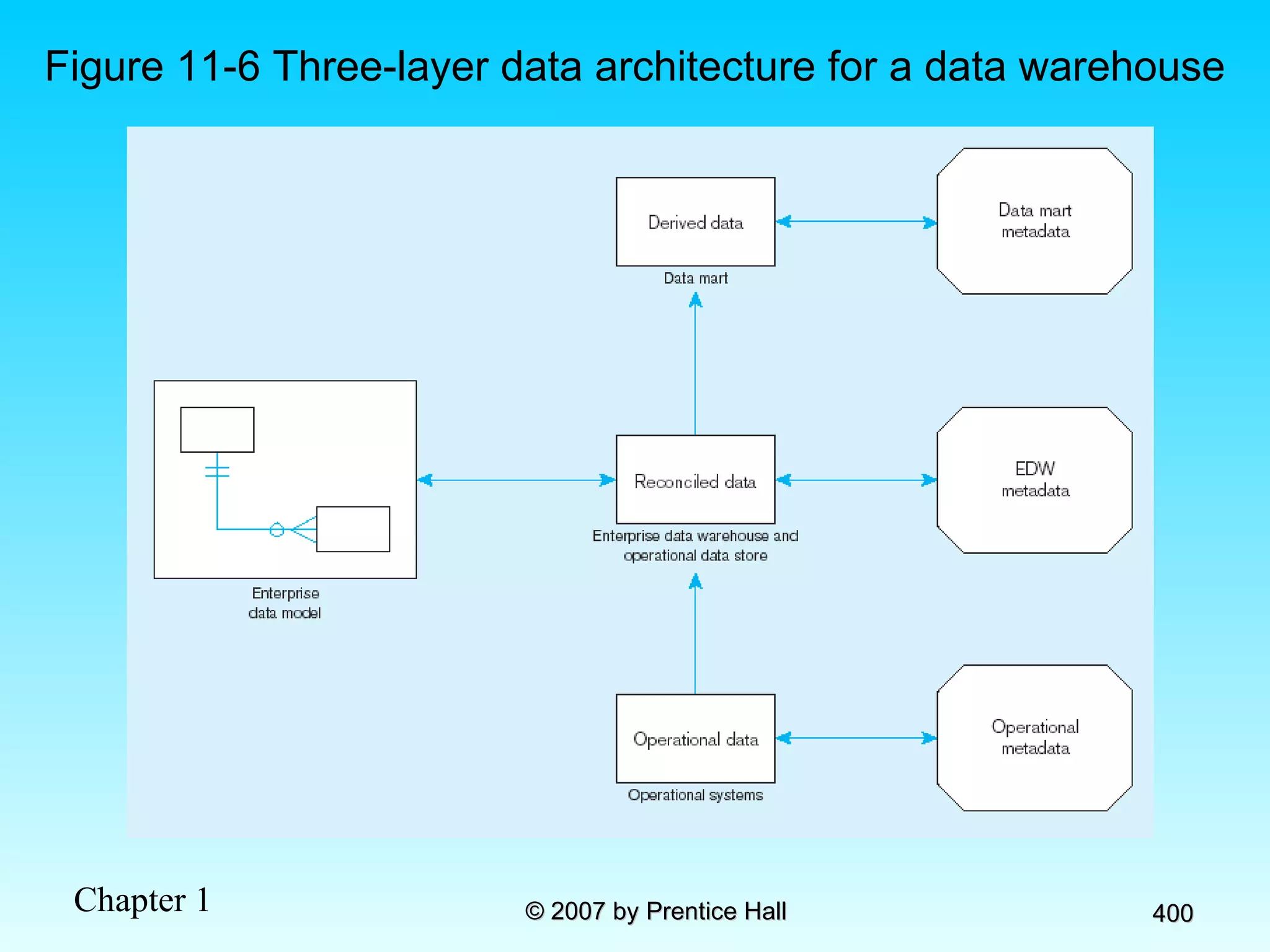 Figure 11-6 Three-layer data architecture for a data warehouse 