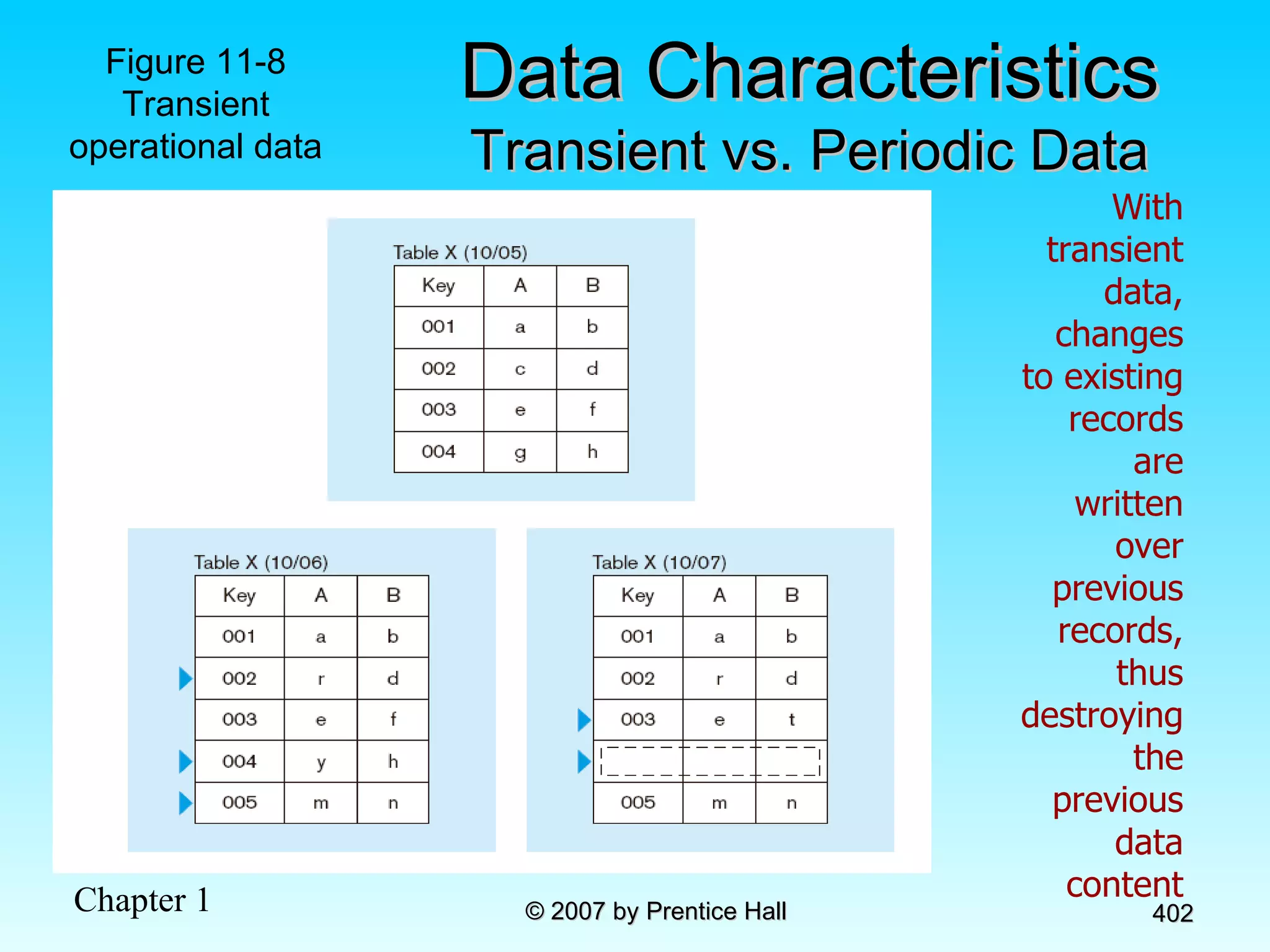 Data Characteristics Transient vs. Periodic Data With transient data, changes to existing records are written over previous records, thus destroying the previous data content Figure 11-8 Transient operational data 