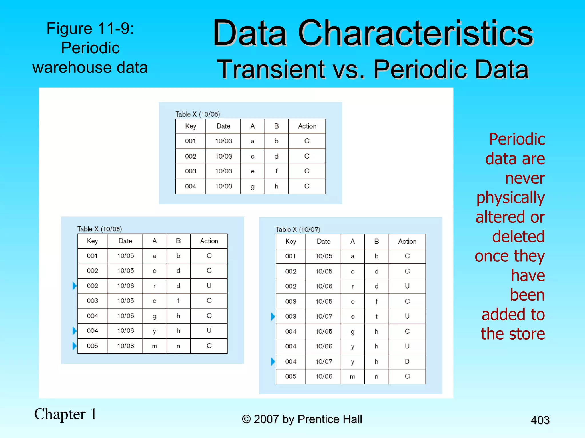 Periodic data are never physically altered or deleted once they have been added to the store Data Characteristics Transient vs. Periodic Data Figure 11-9: Periodic warehouse data 