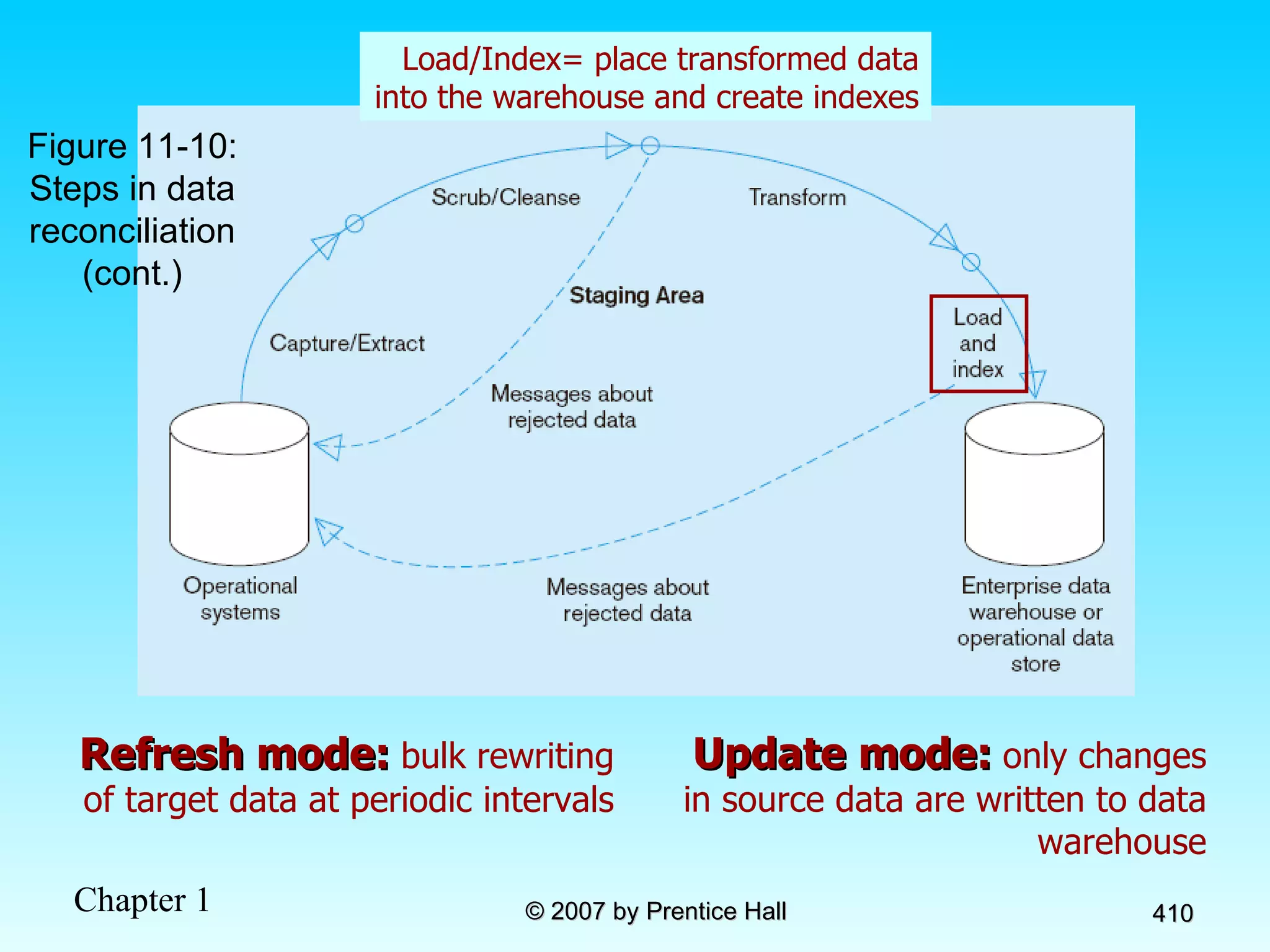 Load/Index= place transformed data into the warehouse and create indexes Refresh mode:  bulk rewriting of target data at periodic intervals Update mode:  only changes in source data are written to data warehouse Figure 11-10: Steps in data reconciliation (cont.) 