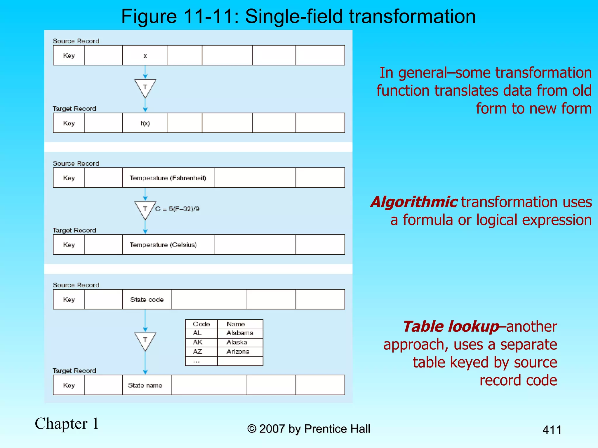Figure 11-11: Single-field transformation In general–some transformation function translates data from old form to new form Algorithmic  transformation uses a formula or logical expression Table   lookup –another approach, uses a separate table keyed by source record code 