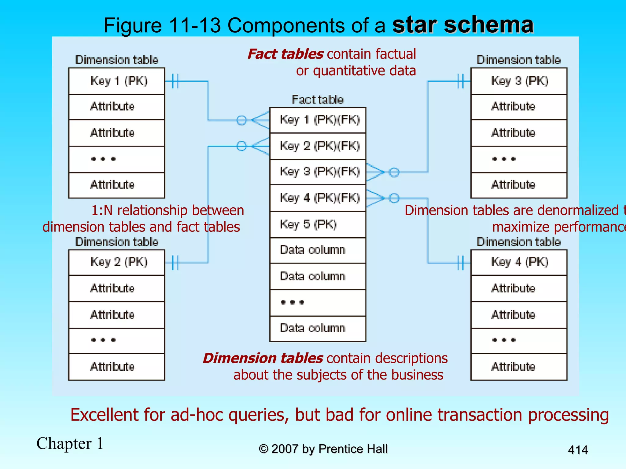 Figure 11-13 Components of a  star schema Fact tables  contain factual or quantitative data Dimension tables  contain descriptions about the subjects of the business  1:N relationship between dimension tables and fact tables  Excellent for ad-hoc queries, but bad for online transaction processing Dimension tables are denormalized to maximize performance  