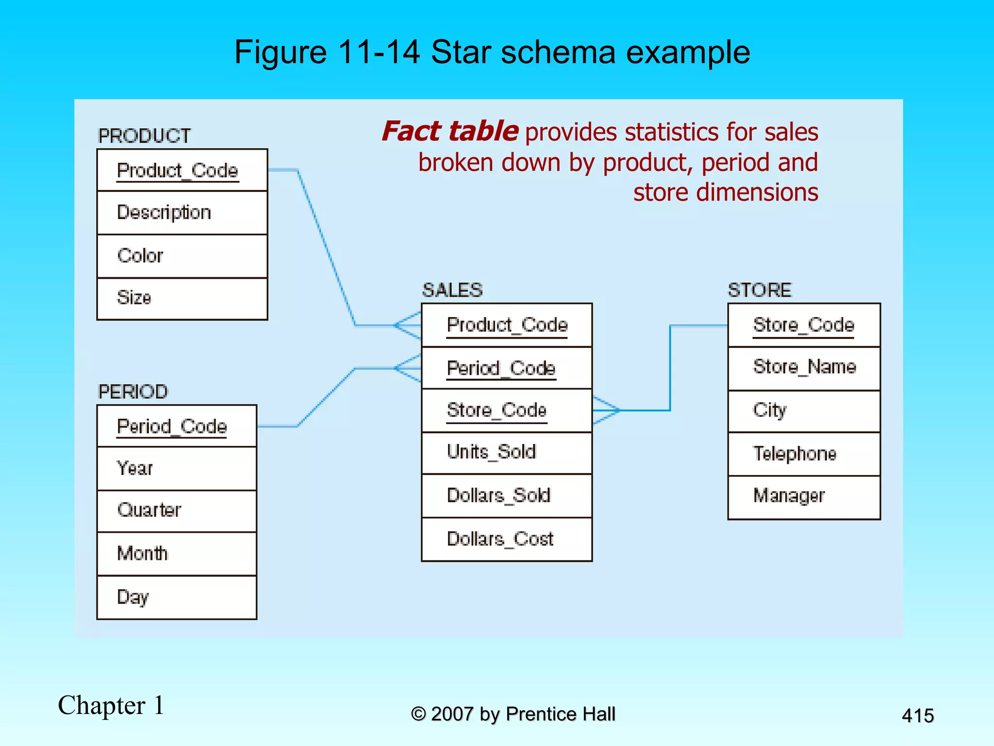 Figure 11-14 Star schema example Fact table  provides statistics for sales broken down by product, period and store dimensions 