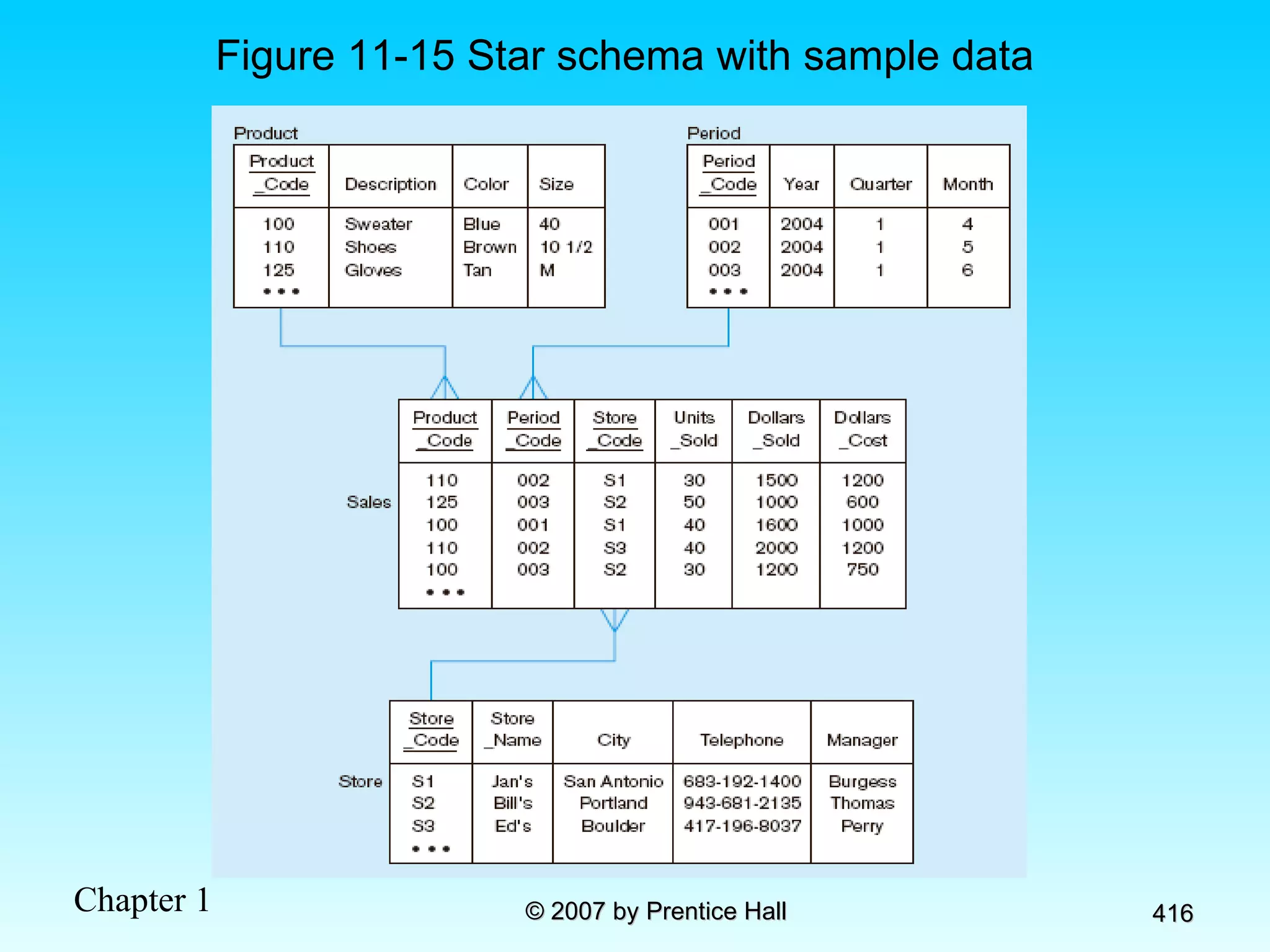 Figure 11-15 Star schema with sample data 