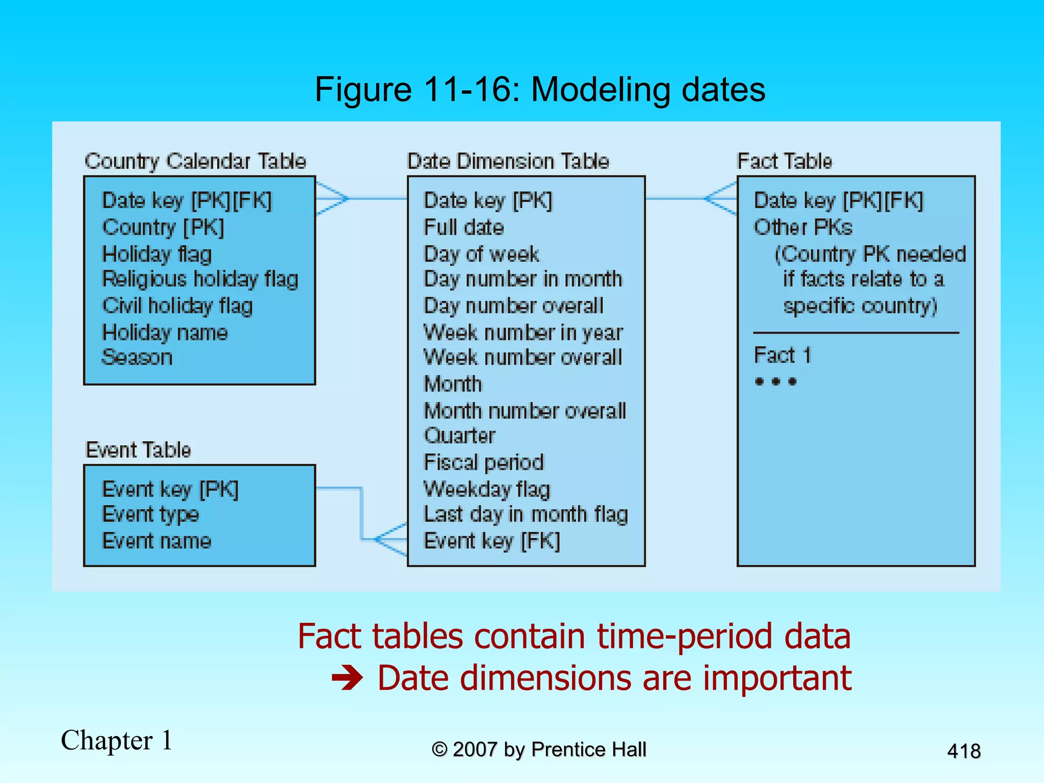 Figure 11-16: Modeling dates Fact tables contain time-period data    Date dimensions are important 
