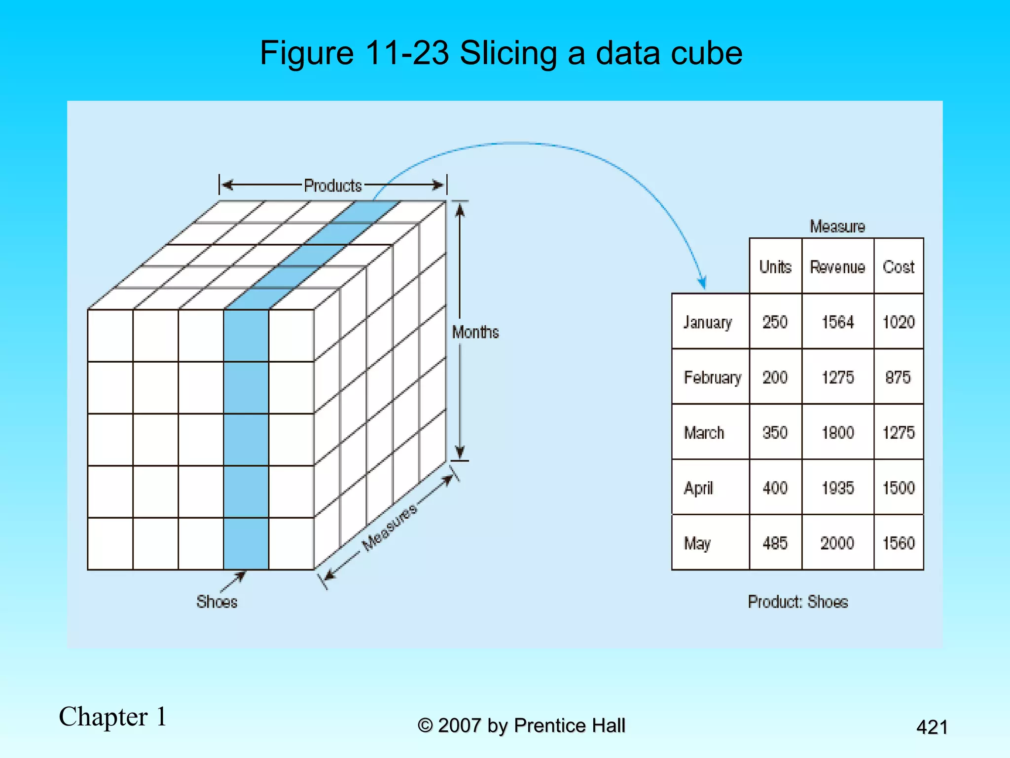 Figure 11-23 Slicing a data cube 
