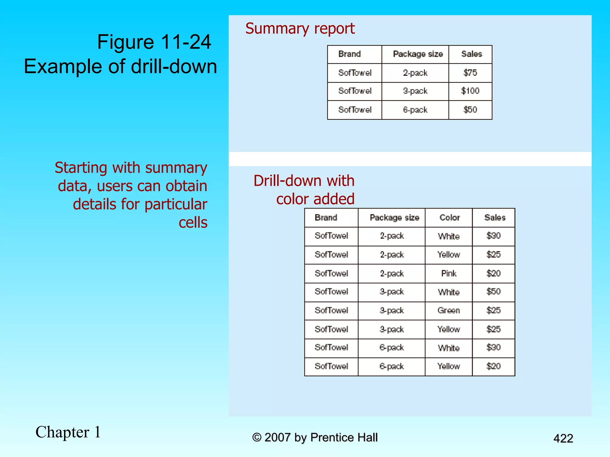 Figure 11-24  Example of drill-down Summary report Drill-down with color added Starting with summary data, users can obtain details for particular cells 