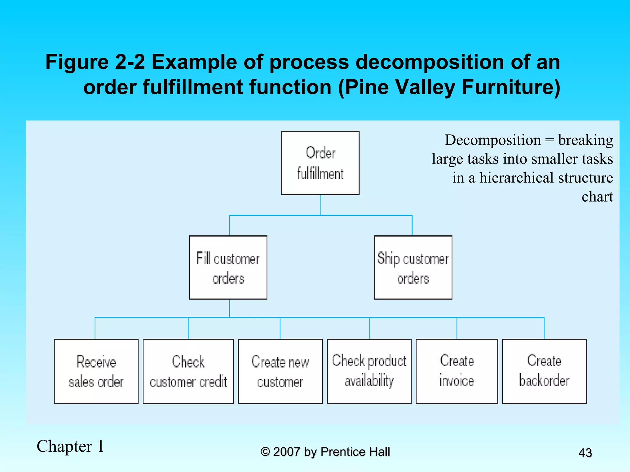 Figure 2-2 Example of process decomposition of an order fulfillment function (Pine Valley Furniture) Decomposition = breaking large tasks into smaller tasks in a hierarchical structure chart 