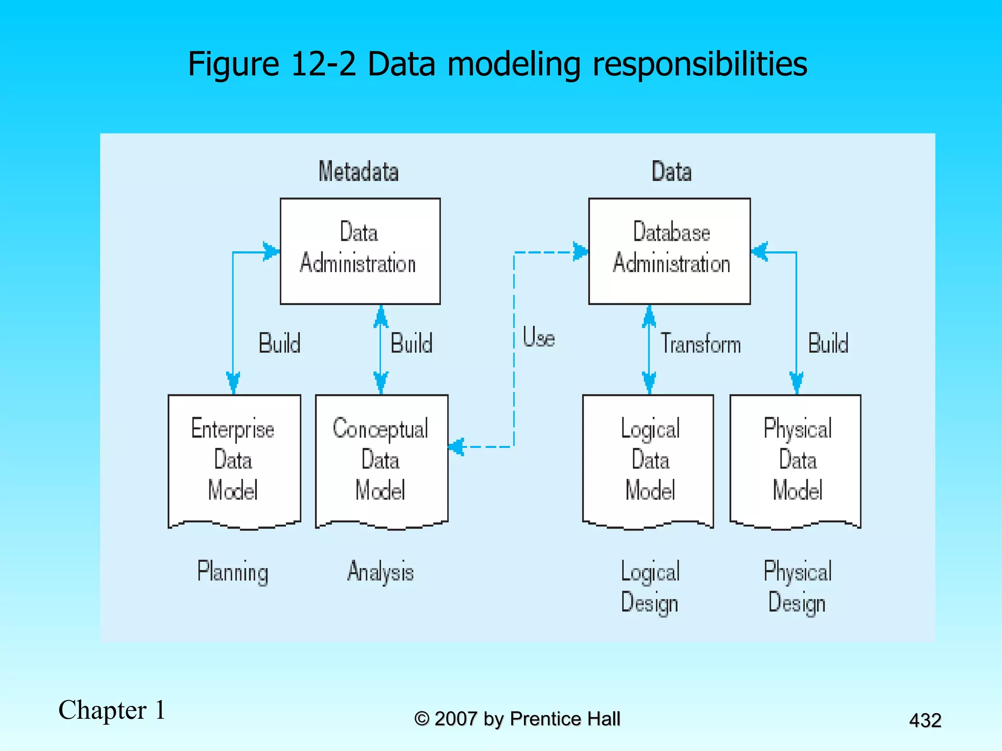 Figure 12-2 Data modeling responsibilities 