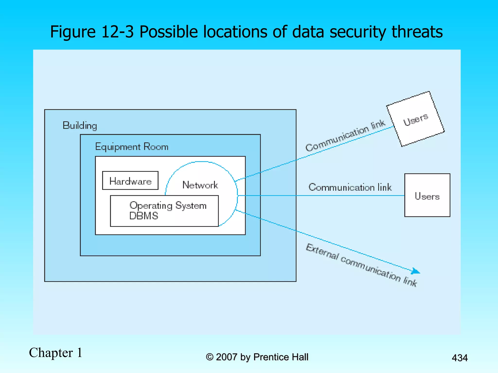 Figure 12-3 Possible locations of data security threats 