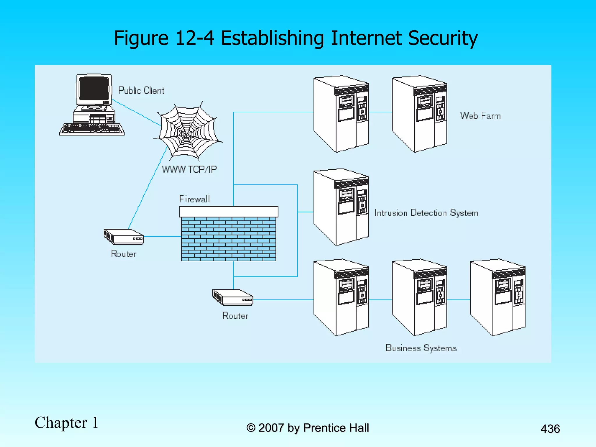 Figure 12-4 Establishing Internet Security 