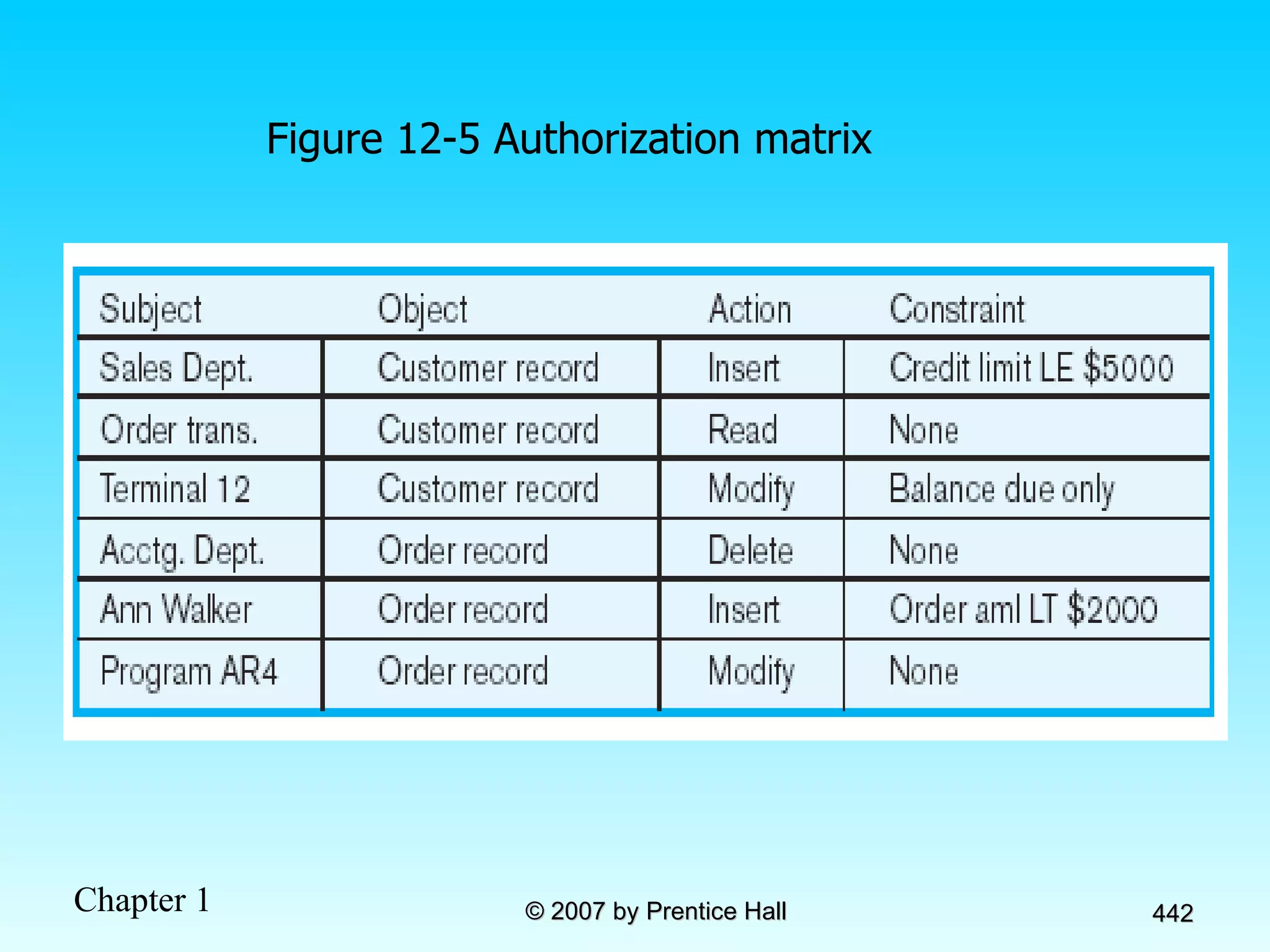 Figure 12-5 Authorization matrix 