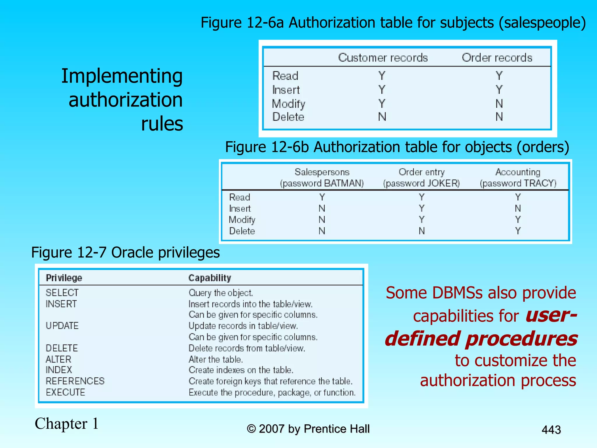 Some DBMSs also provide capabilities for  user-defined procedures  to customize the authorization process Figure 12-6a Authorization table for subjects (salespeople) Figure 12-6b Authorization table for objects (orders) Figure 12-7 Oracle privileges Implementing authorization rules 