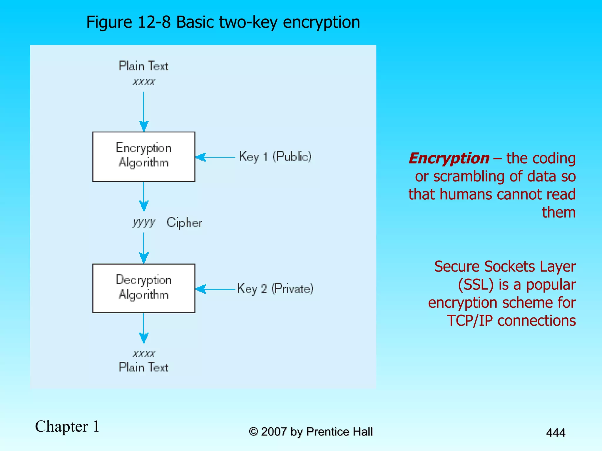 Encryption  – the coding or scrambling of data so that humans cannot read them Secure Sockets Layer (SSL) is a popular encryption scheme for TCP/IP connections Figure 12-8 Basic two-key encryption 