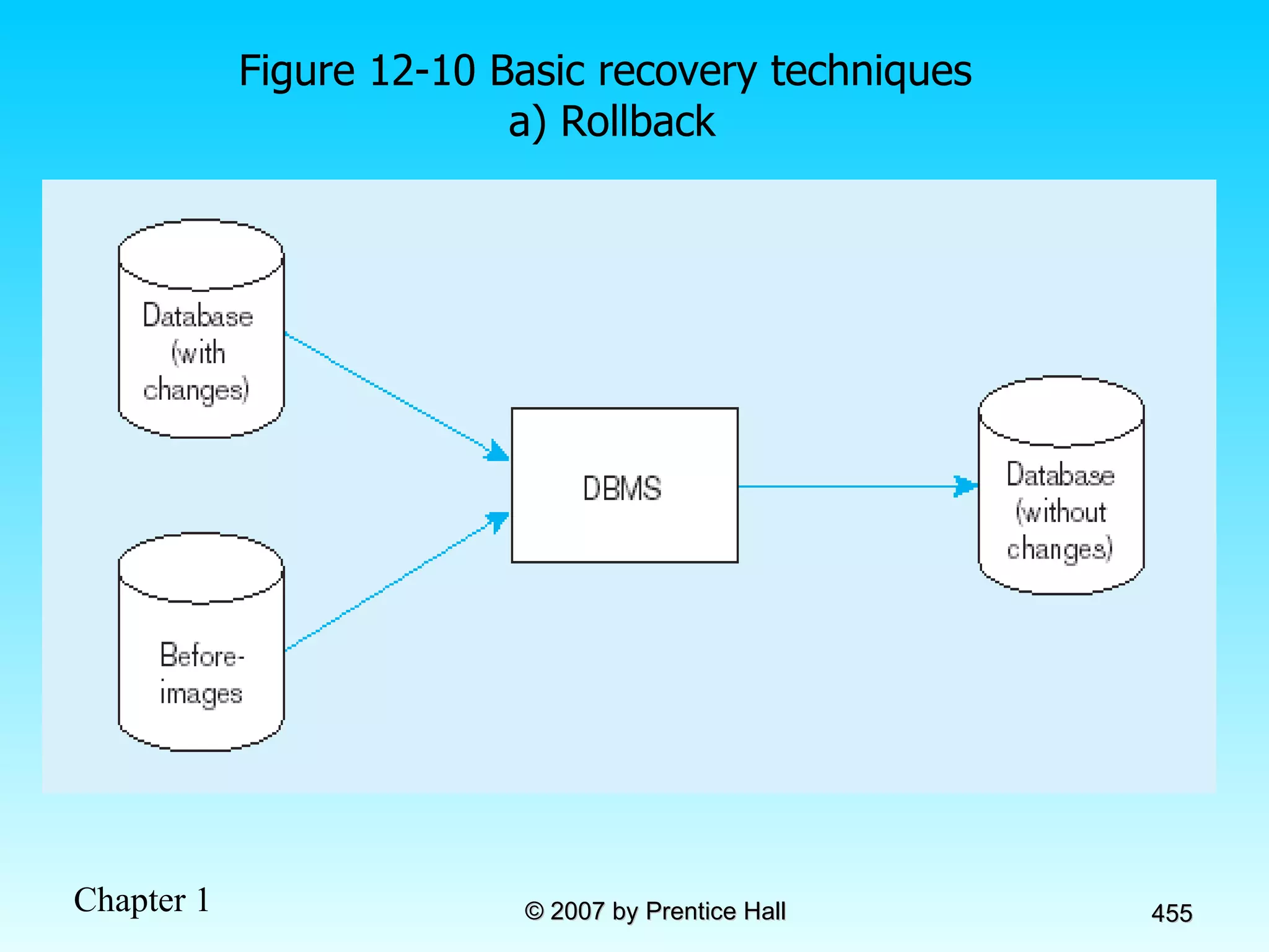 Figure 12-10 Basic recovery techniques a) Rollback 