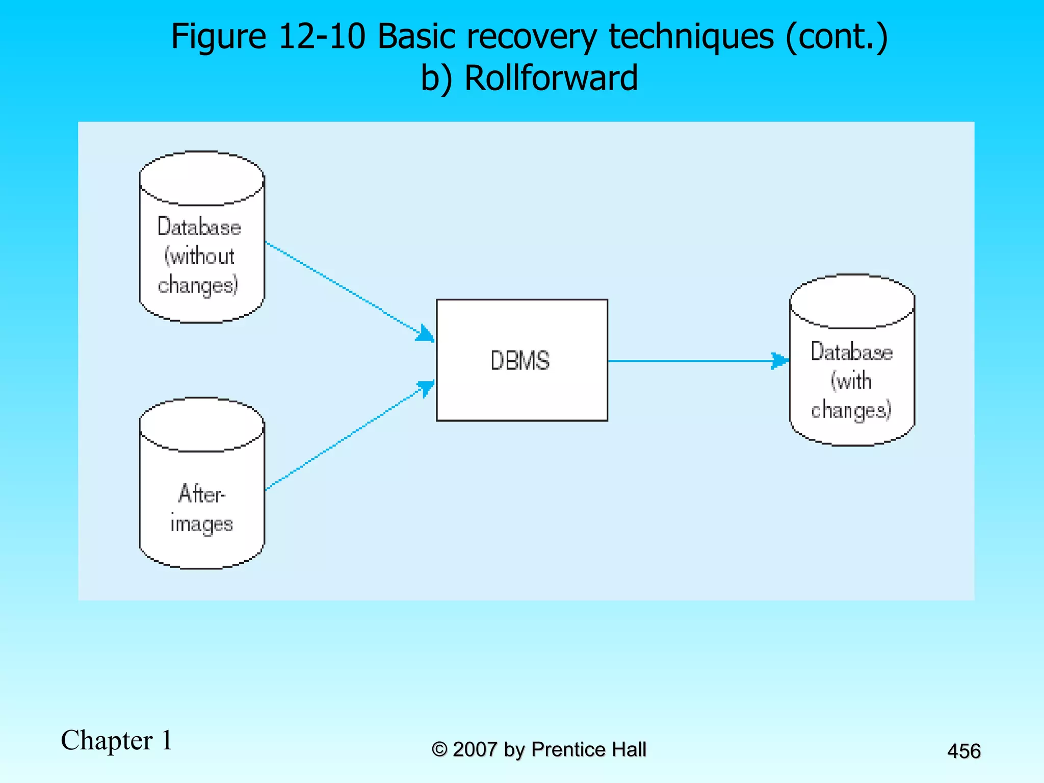Figure 12-10 Basic recovery techniques (cont.) b) Rollforward 