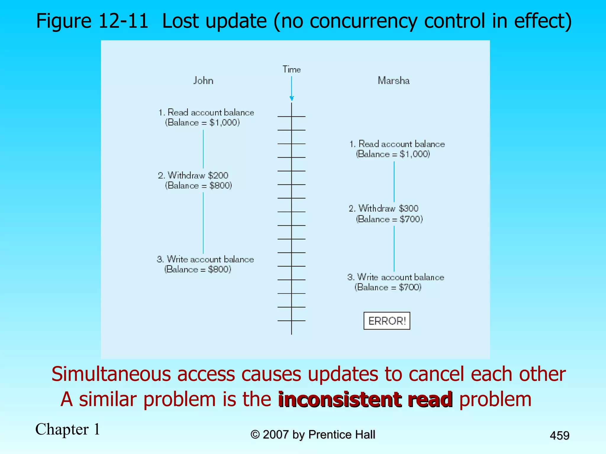 Figure 12-11  Lost update (no concurrency control in effect) Simultaneous access causes updates to cancel each other A similar problem is the  inconsistent read  problem 