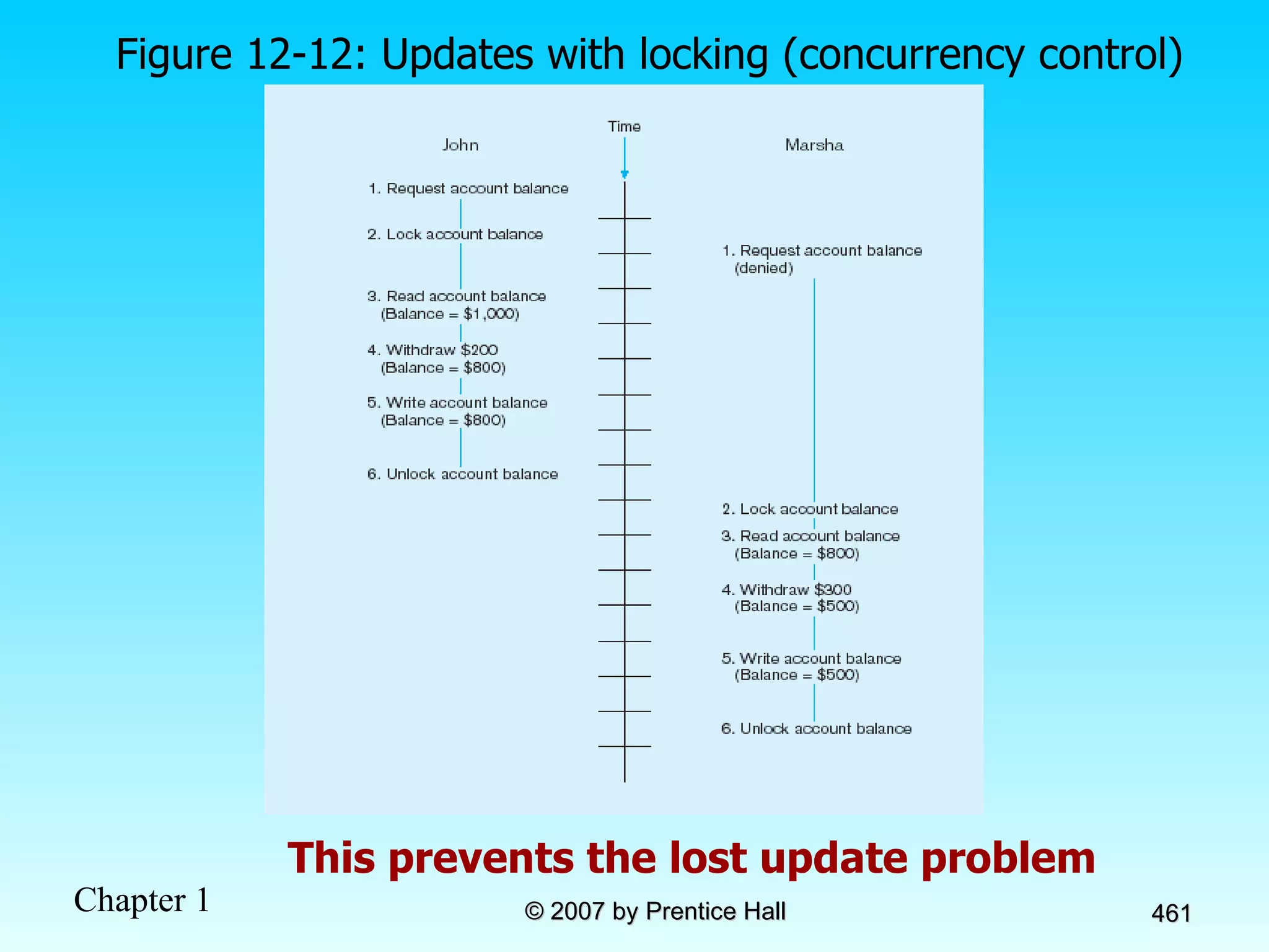 Figure 12-12: Updates with locking (concurrency control) This prevents the lost update problem 